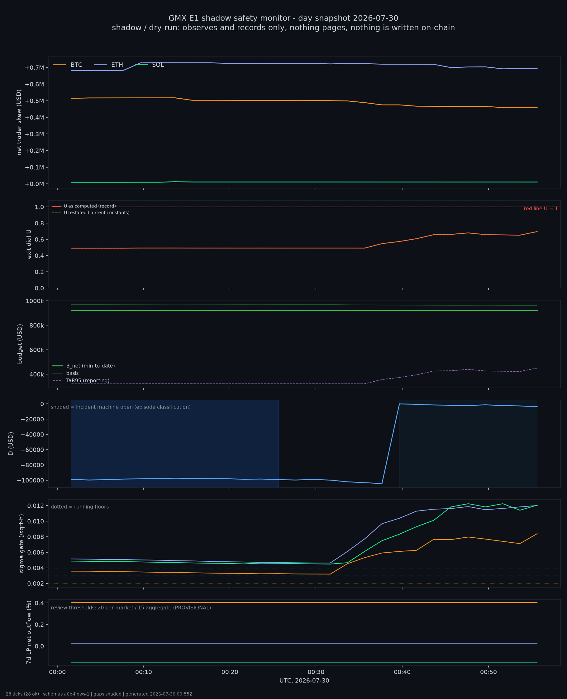 day snapshot