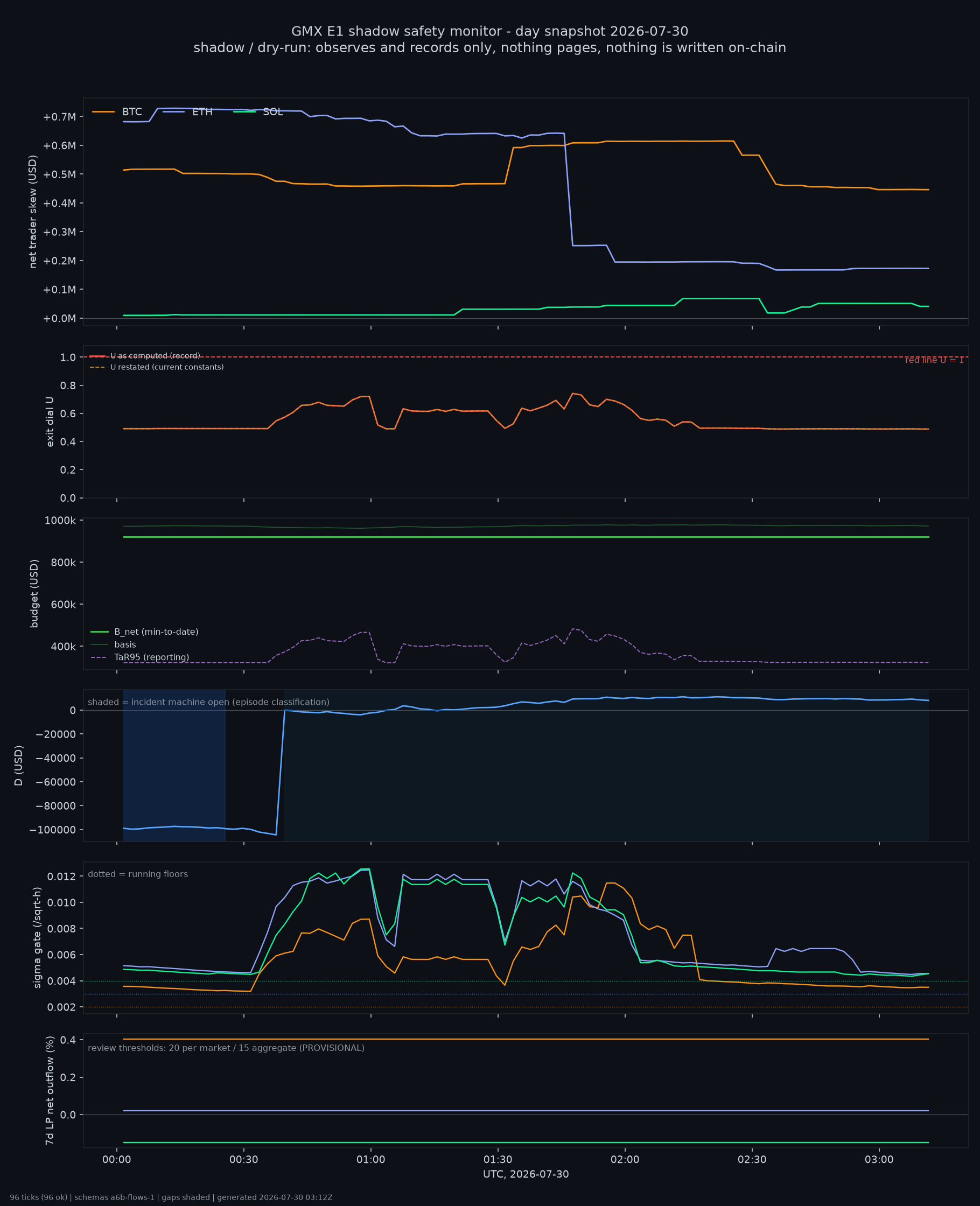 day snapshot