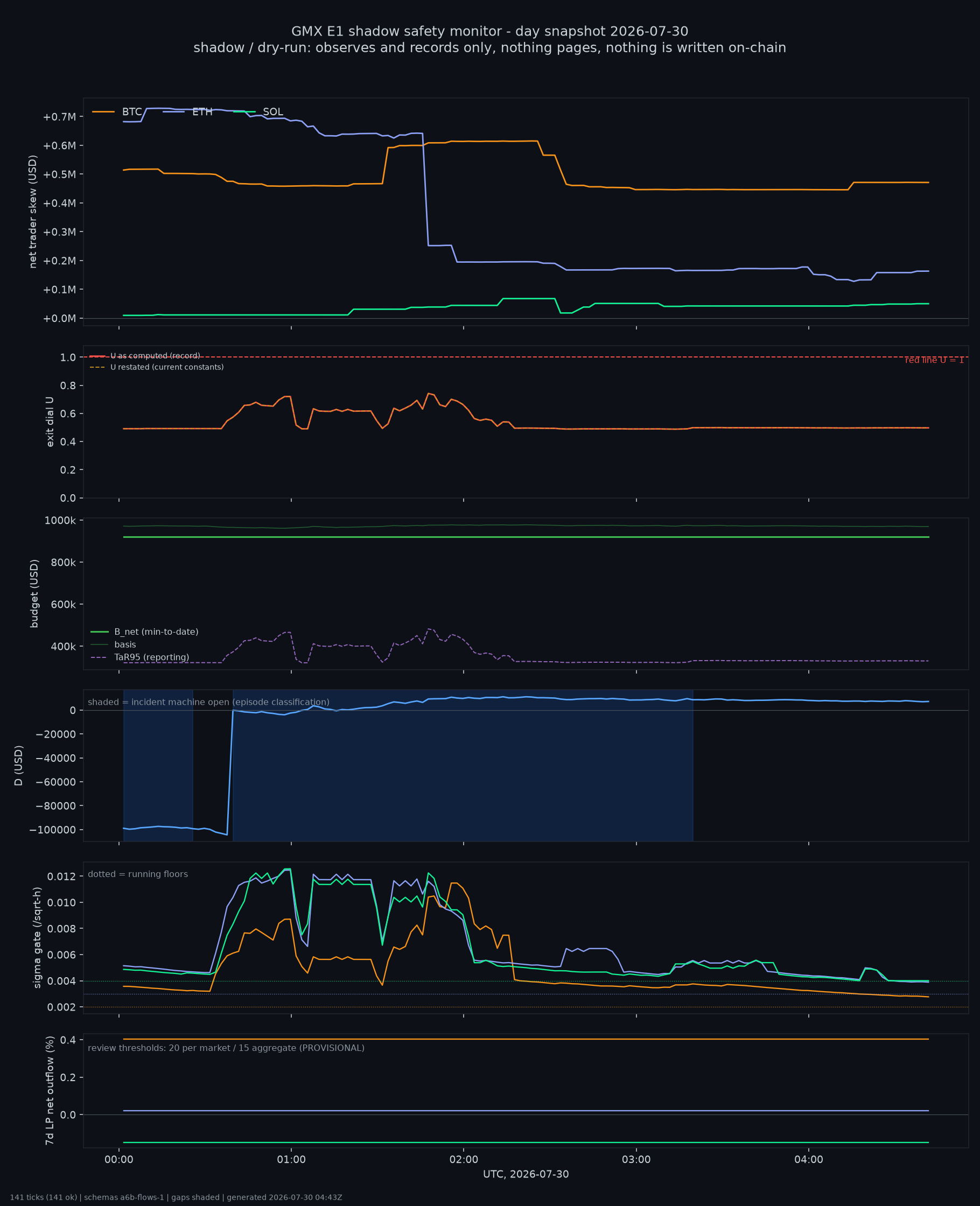 day snapshot