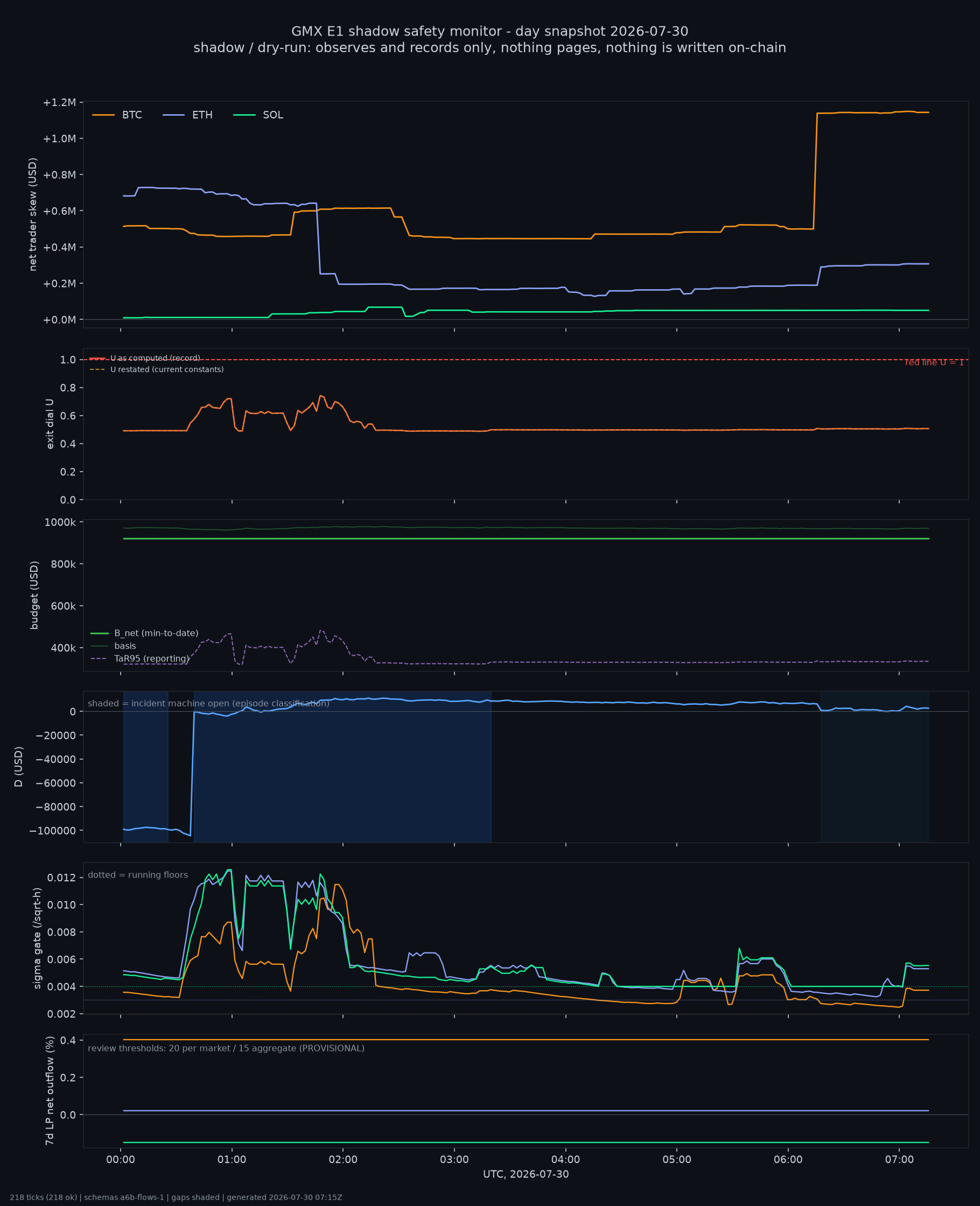 day snapshot