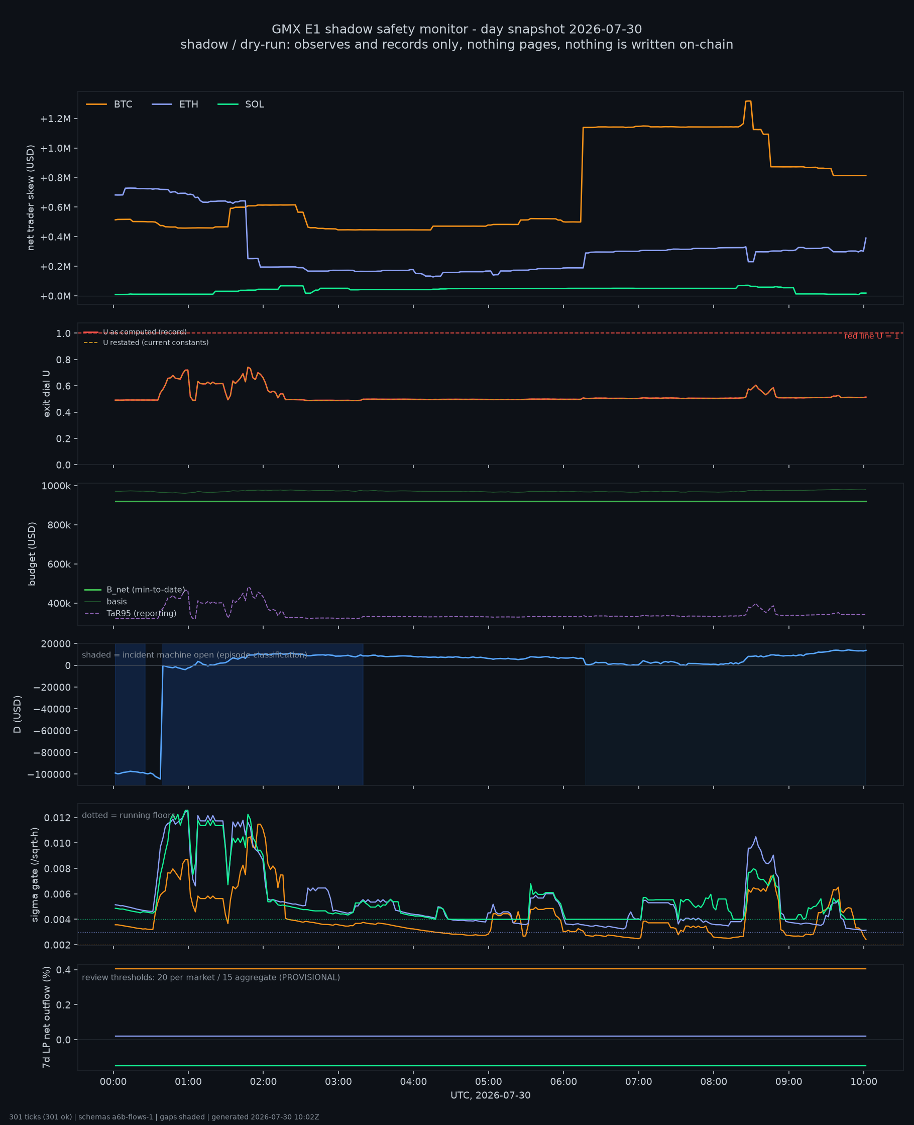 day snapshot