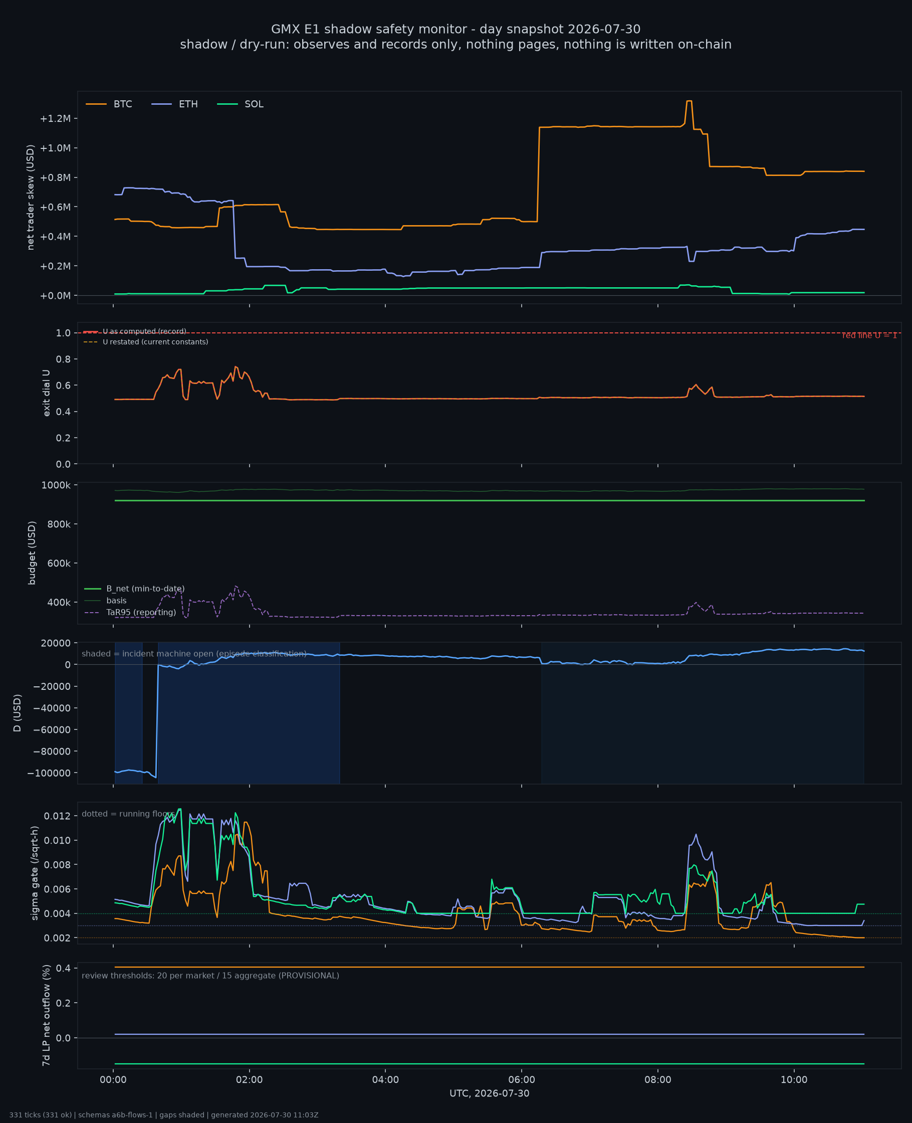 day snapshot