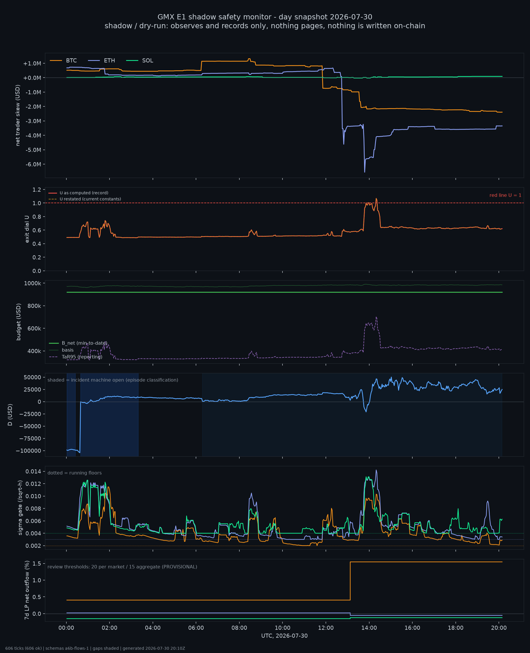 day snapshot