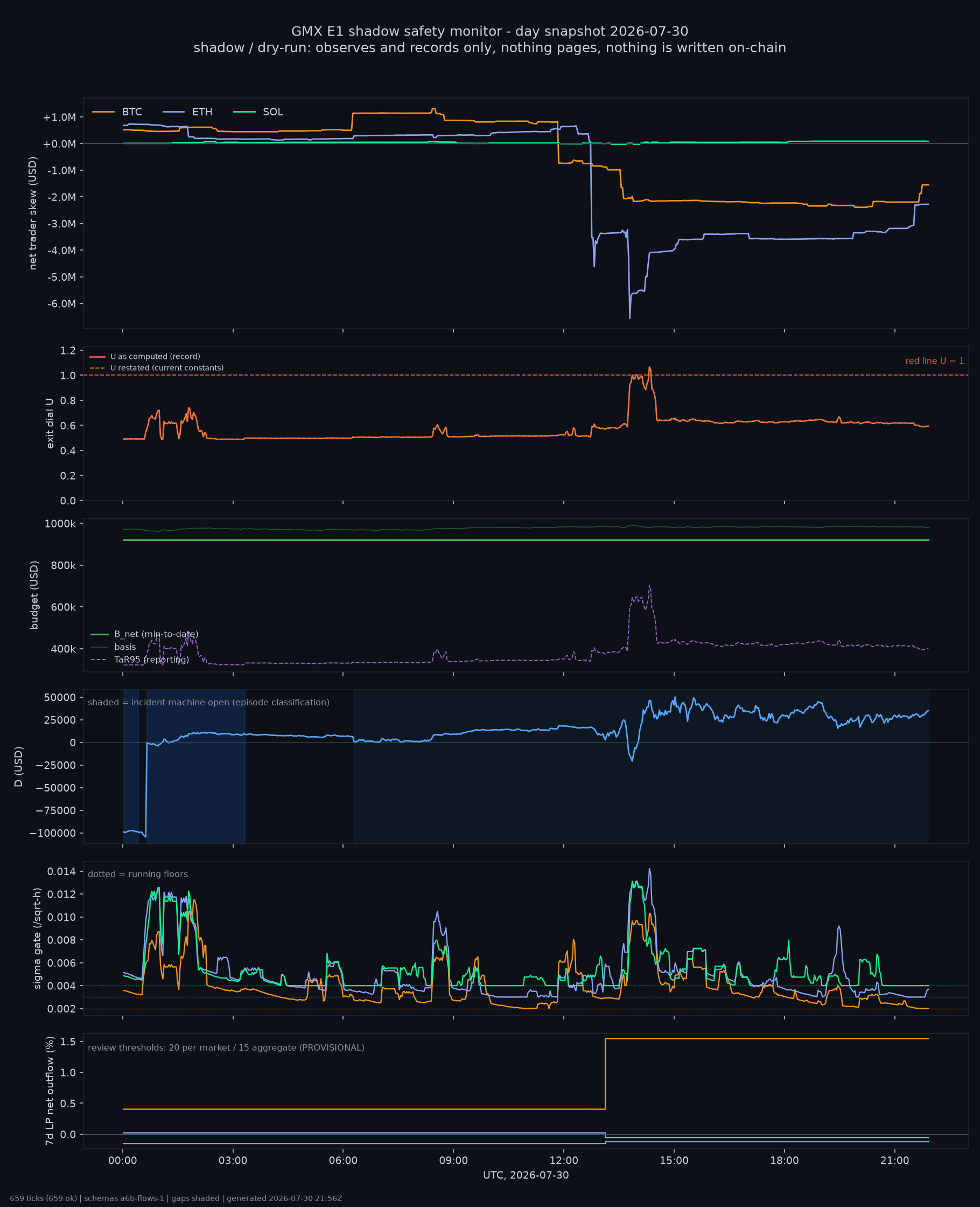 day snapshot
