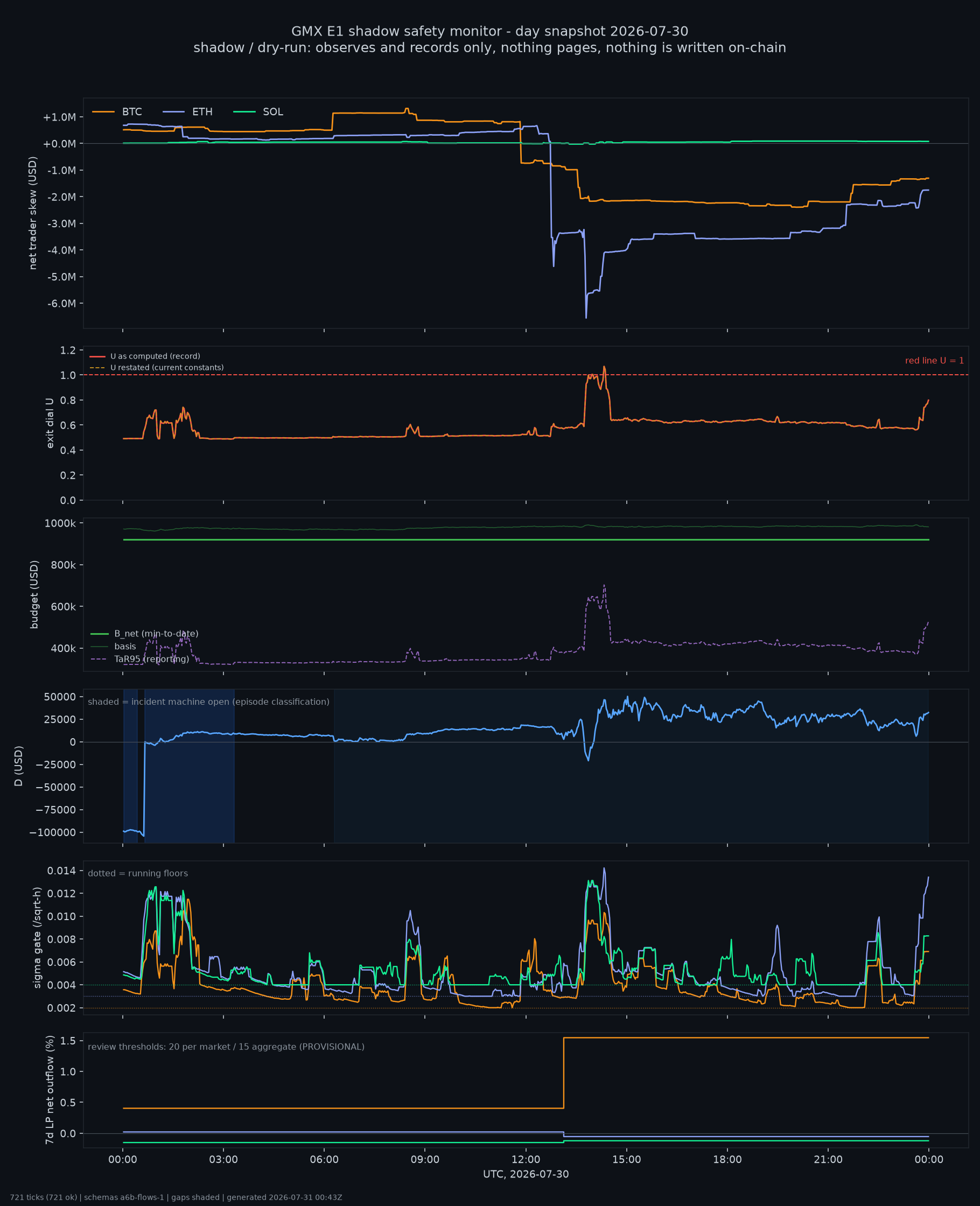 day snapshot