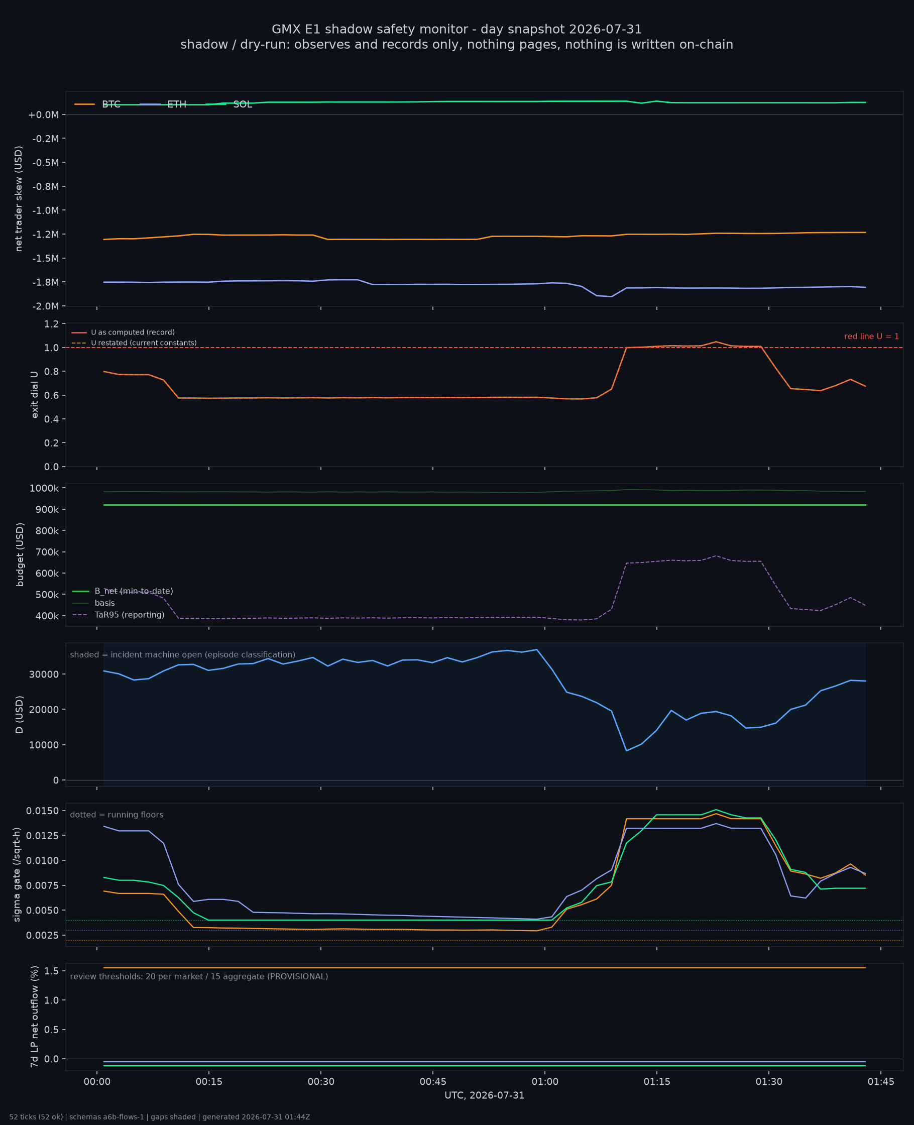 day snapshot