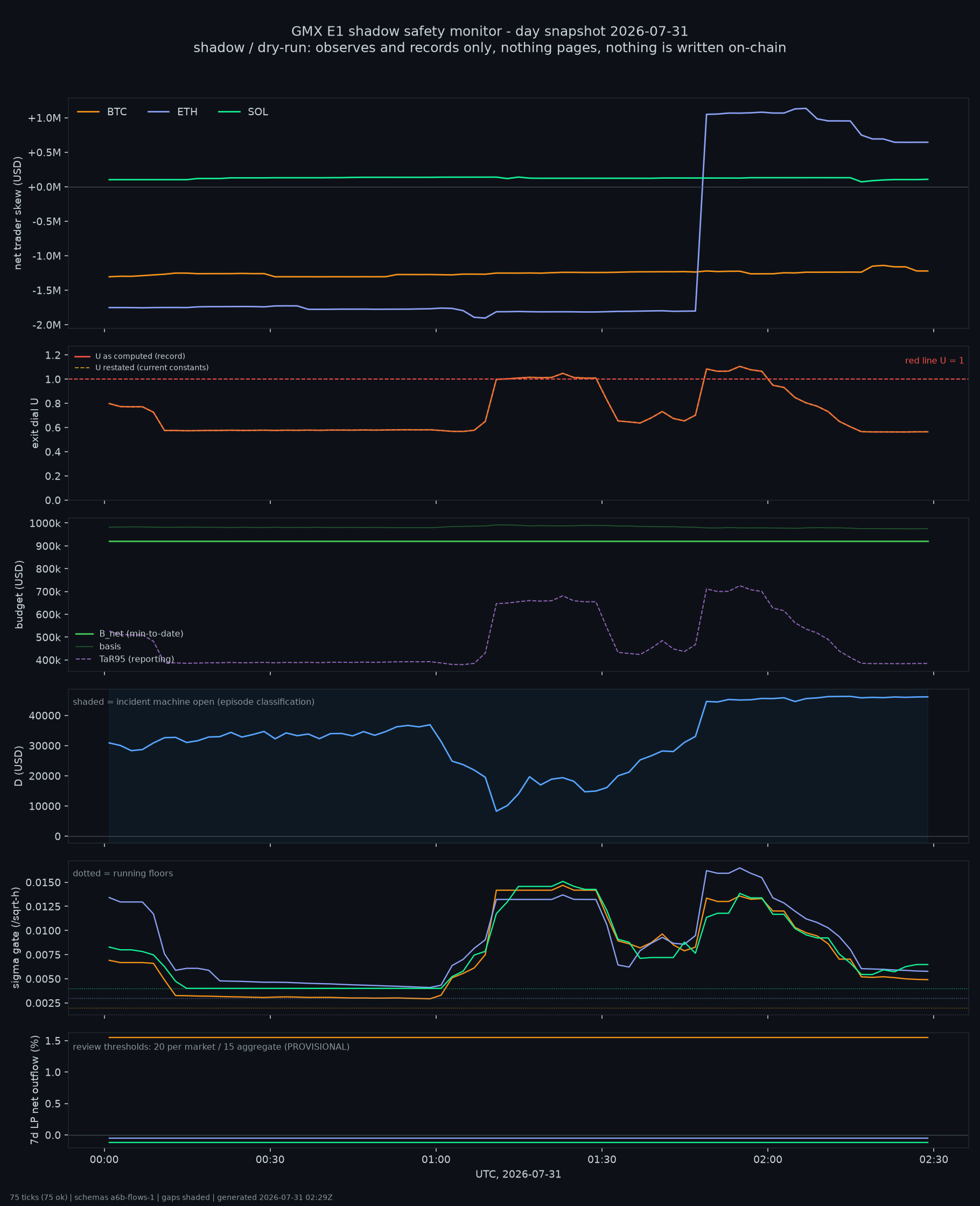day snapshot