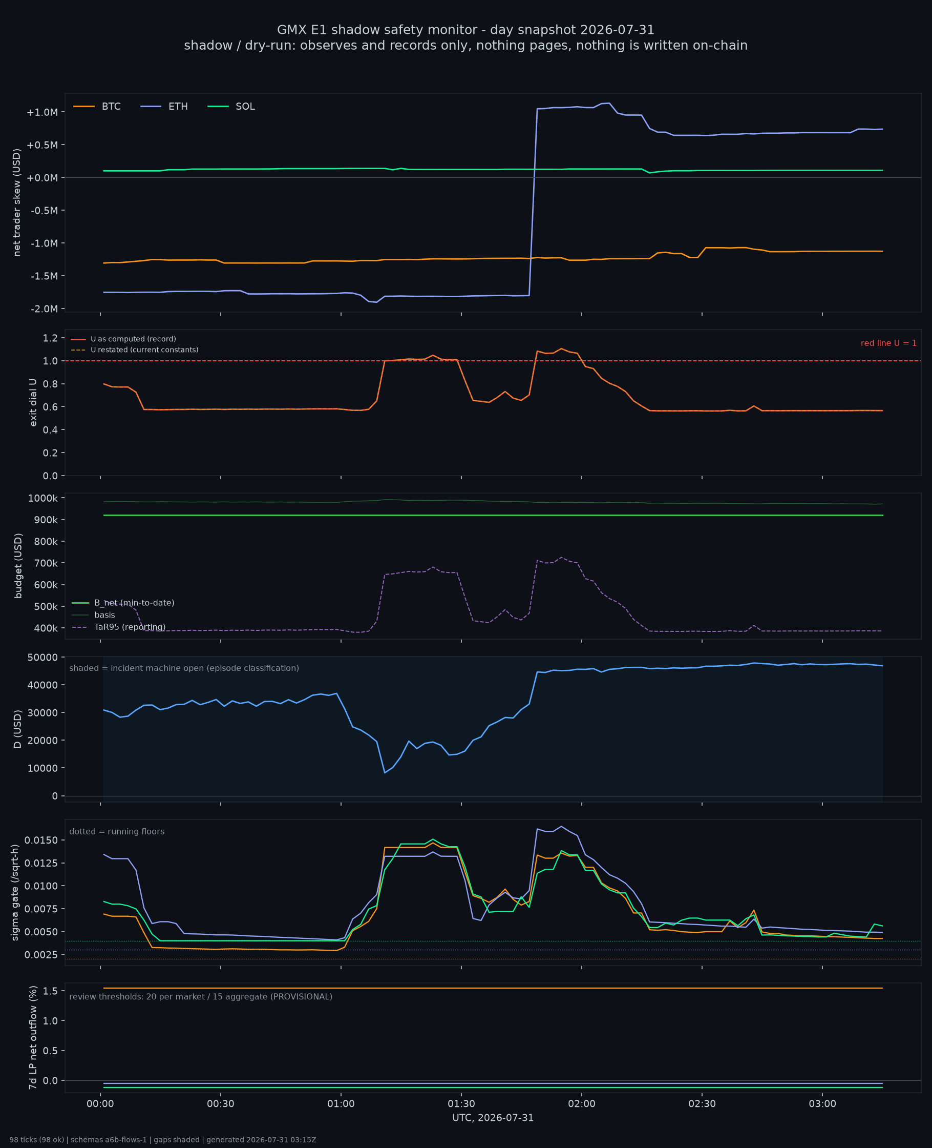 day snapshot