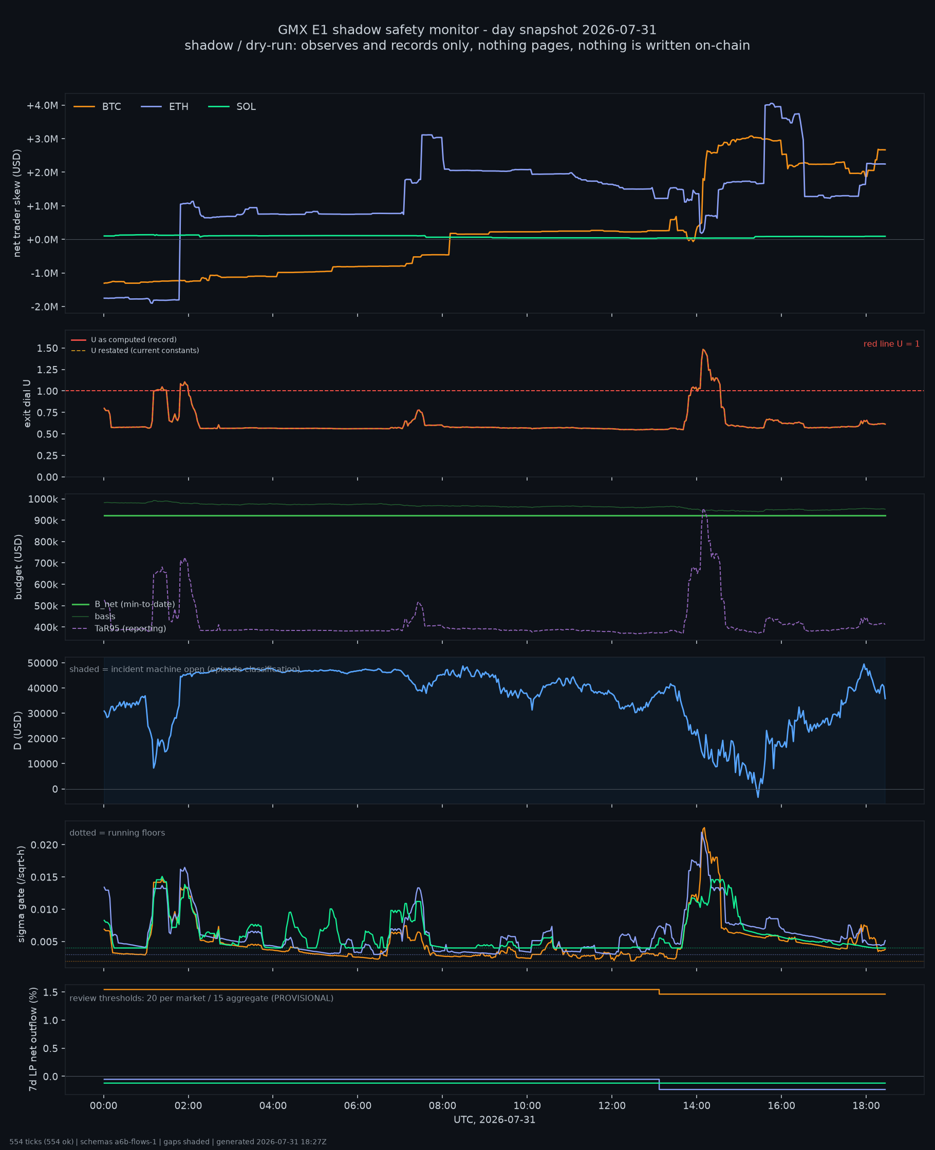 day snapshot