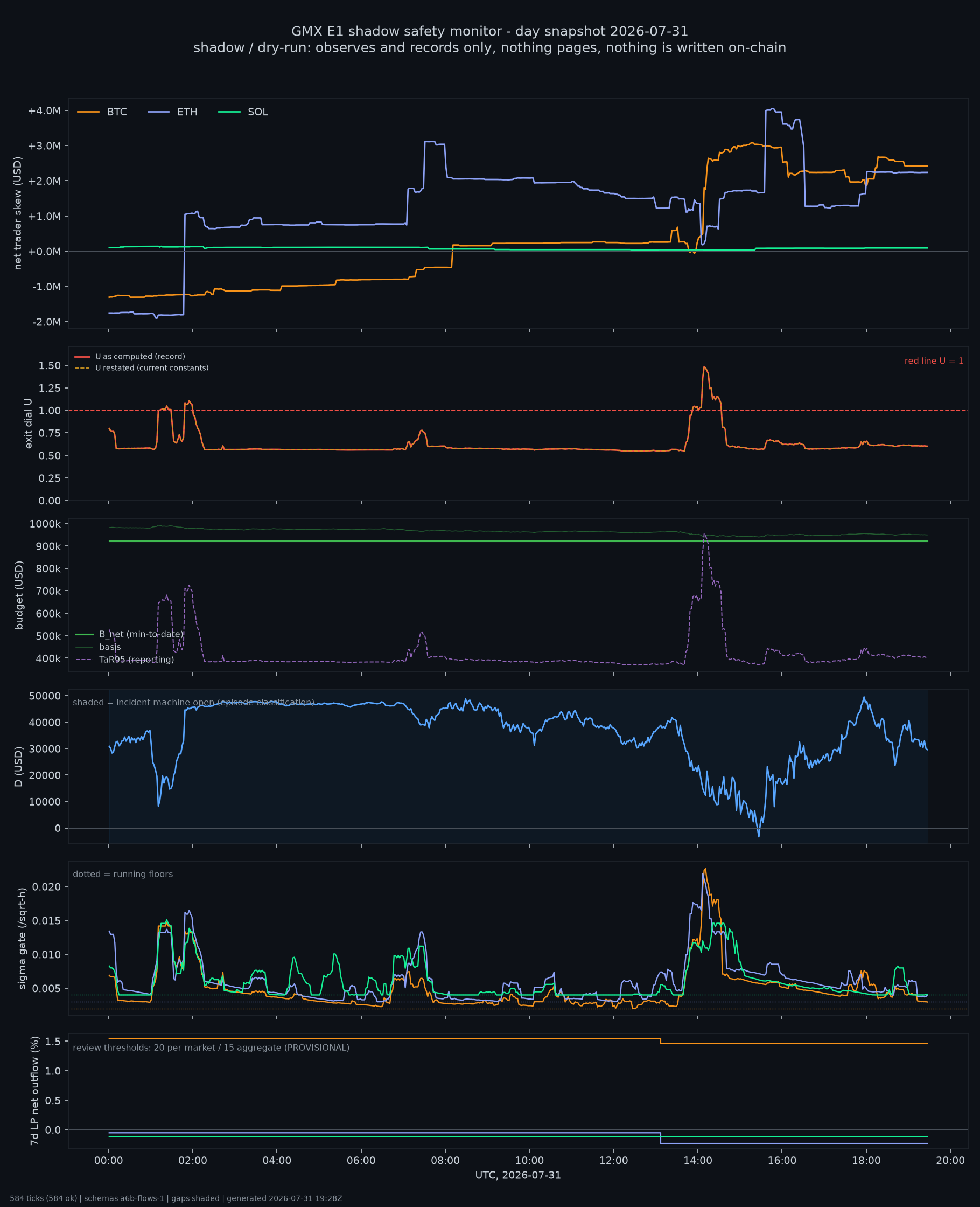 day snapshot