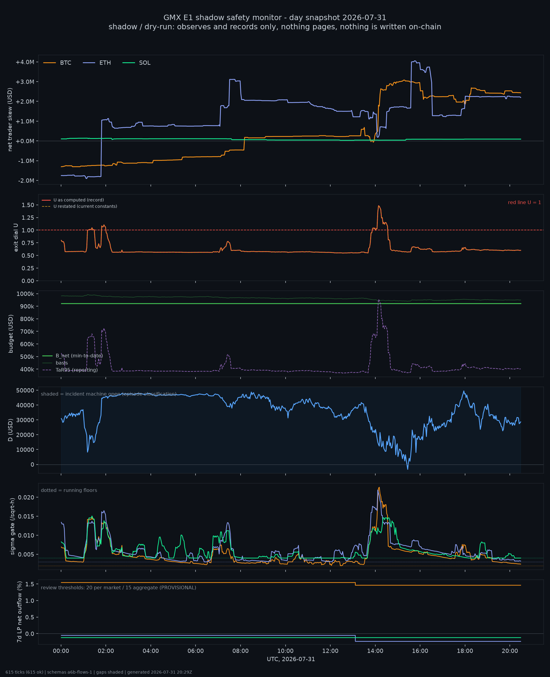 day snapshot
