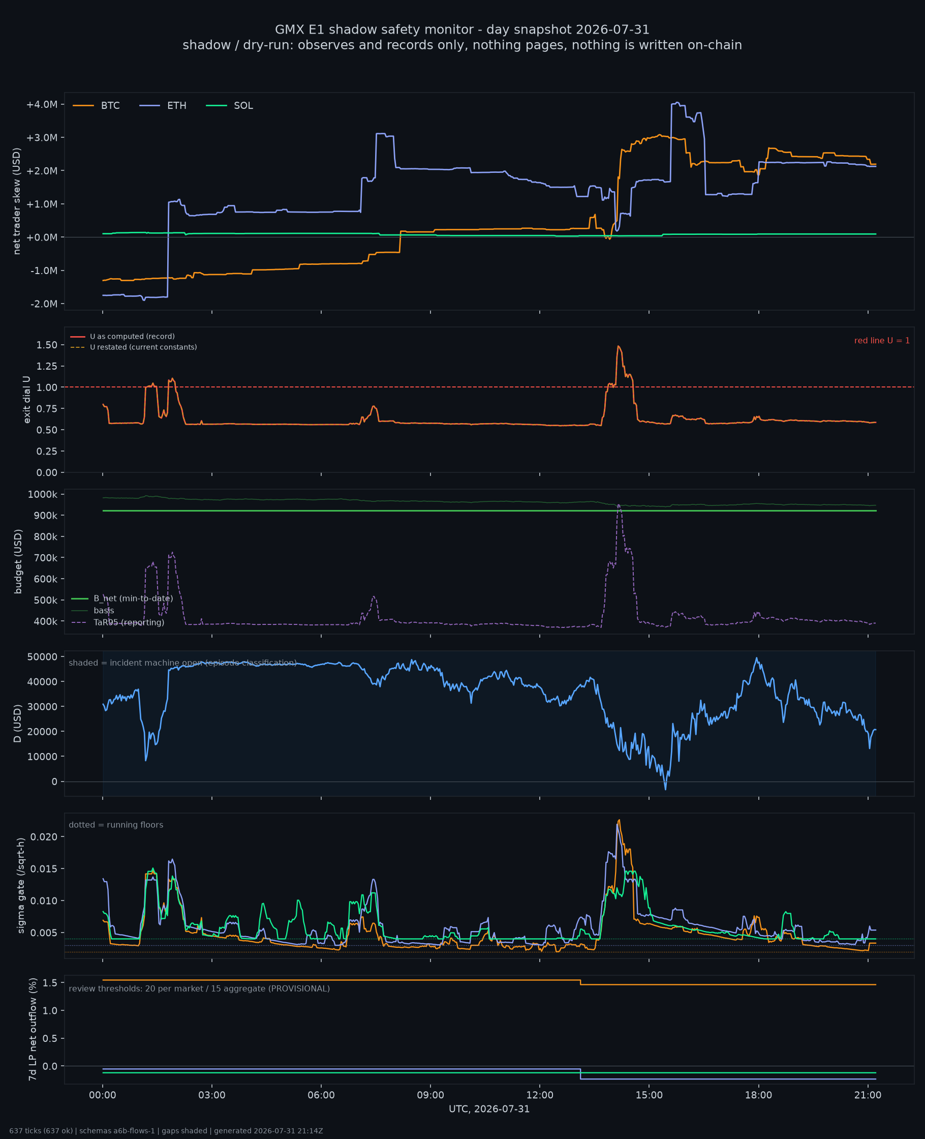 day snapshot
