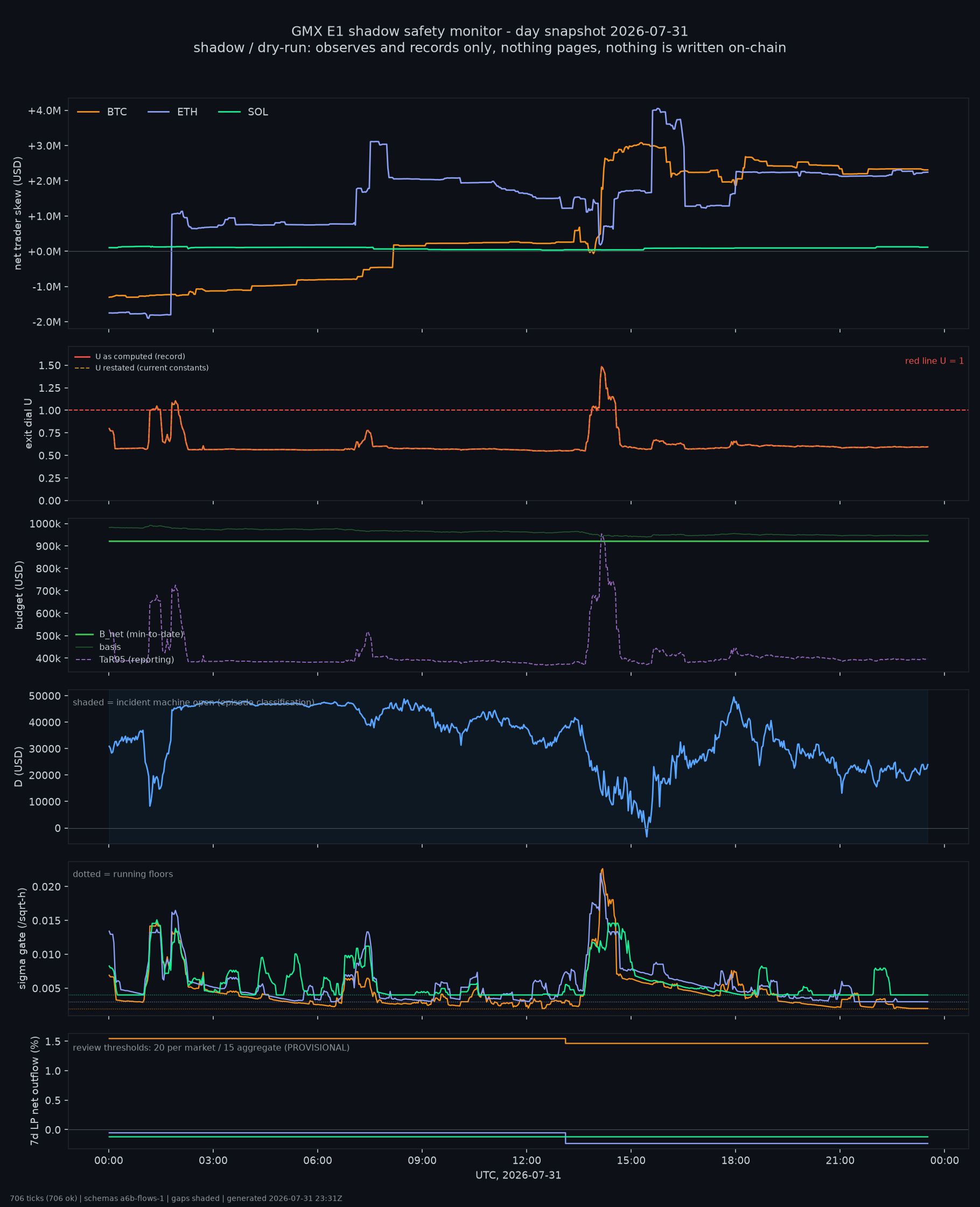 day snapshot