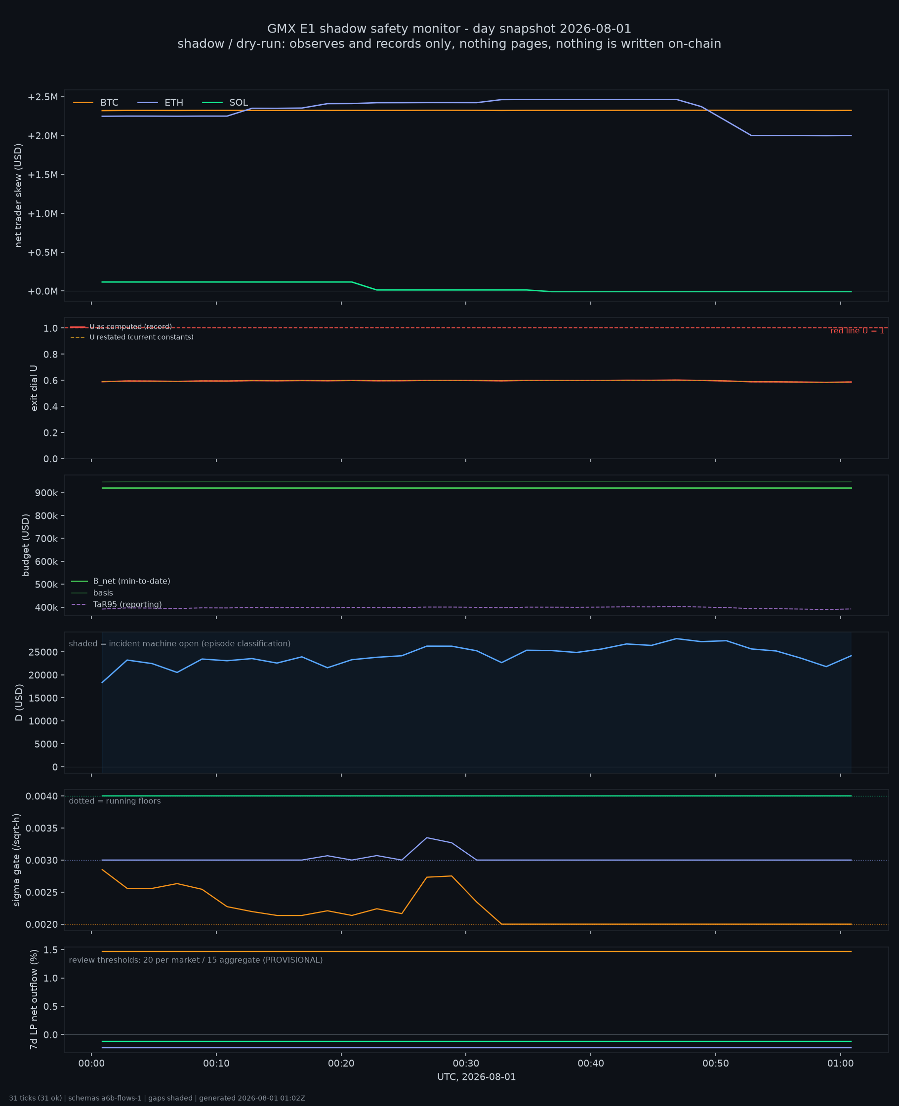 day snapshot