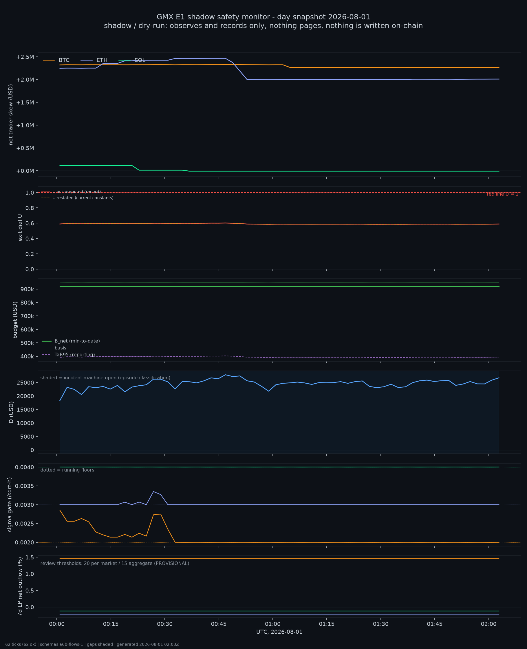 day snapshot