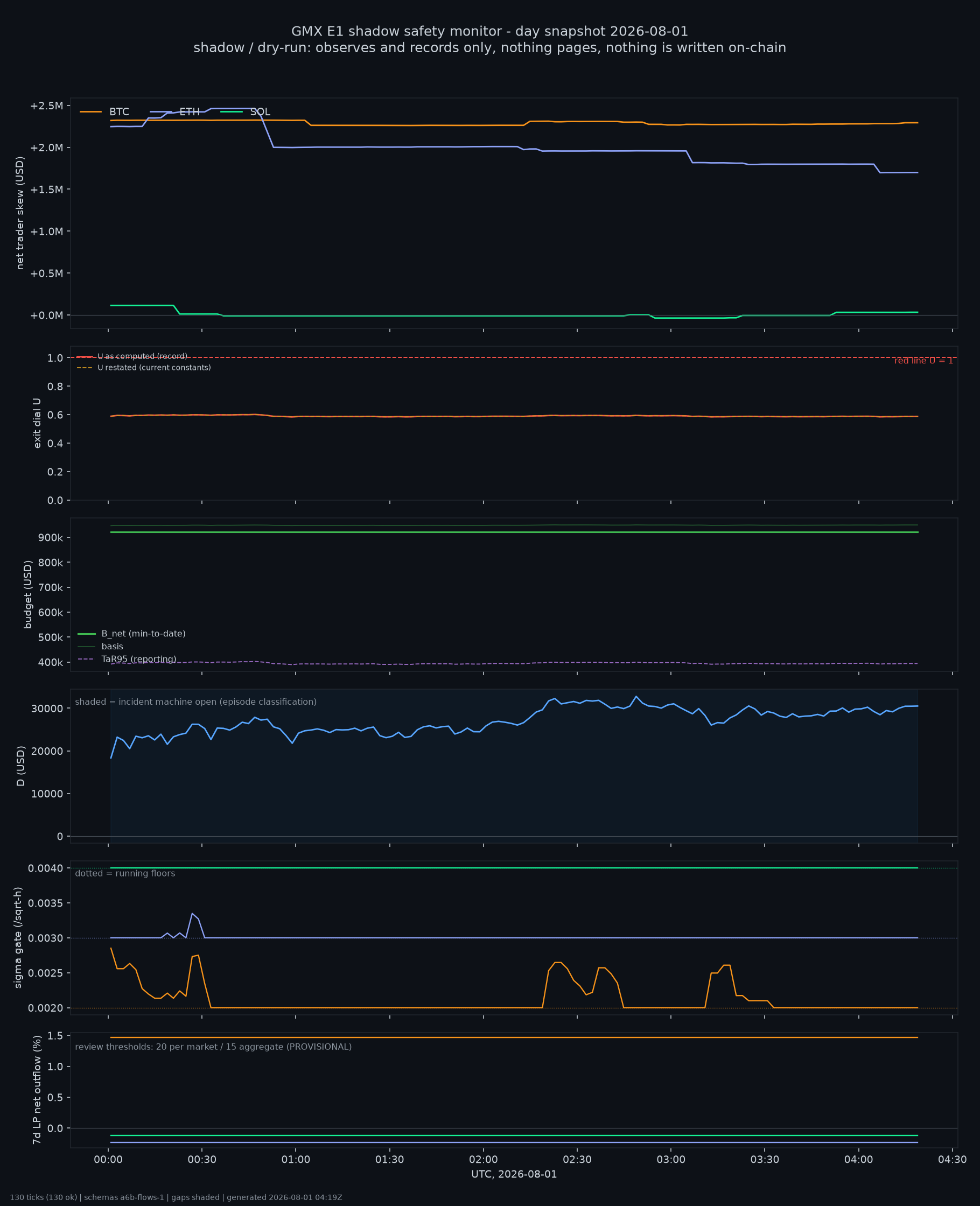 day snapshot