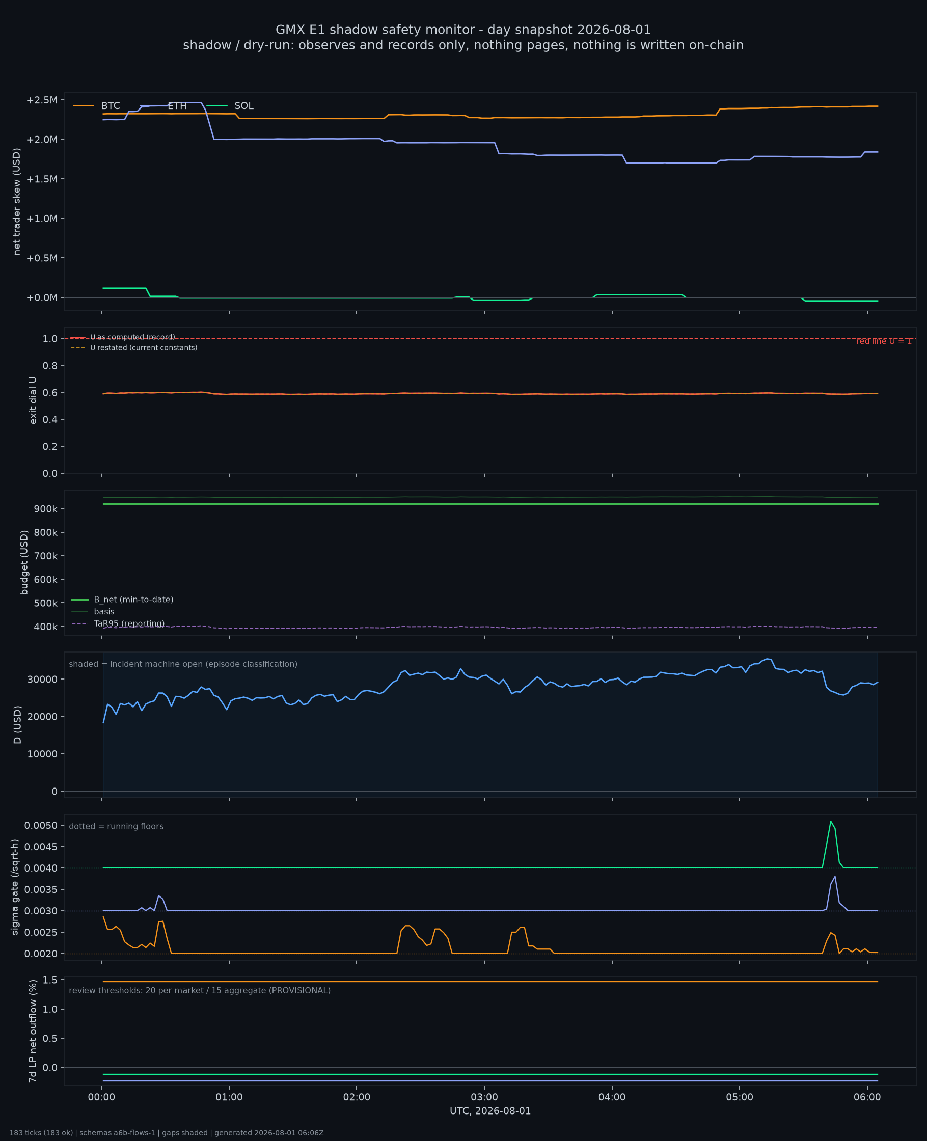 day snapshot
