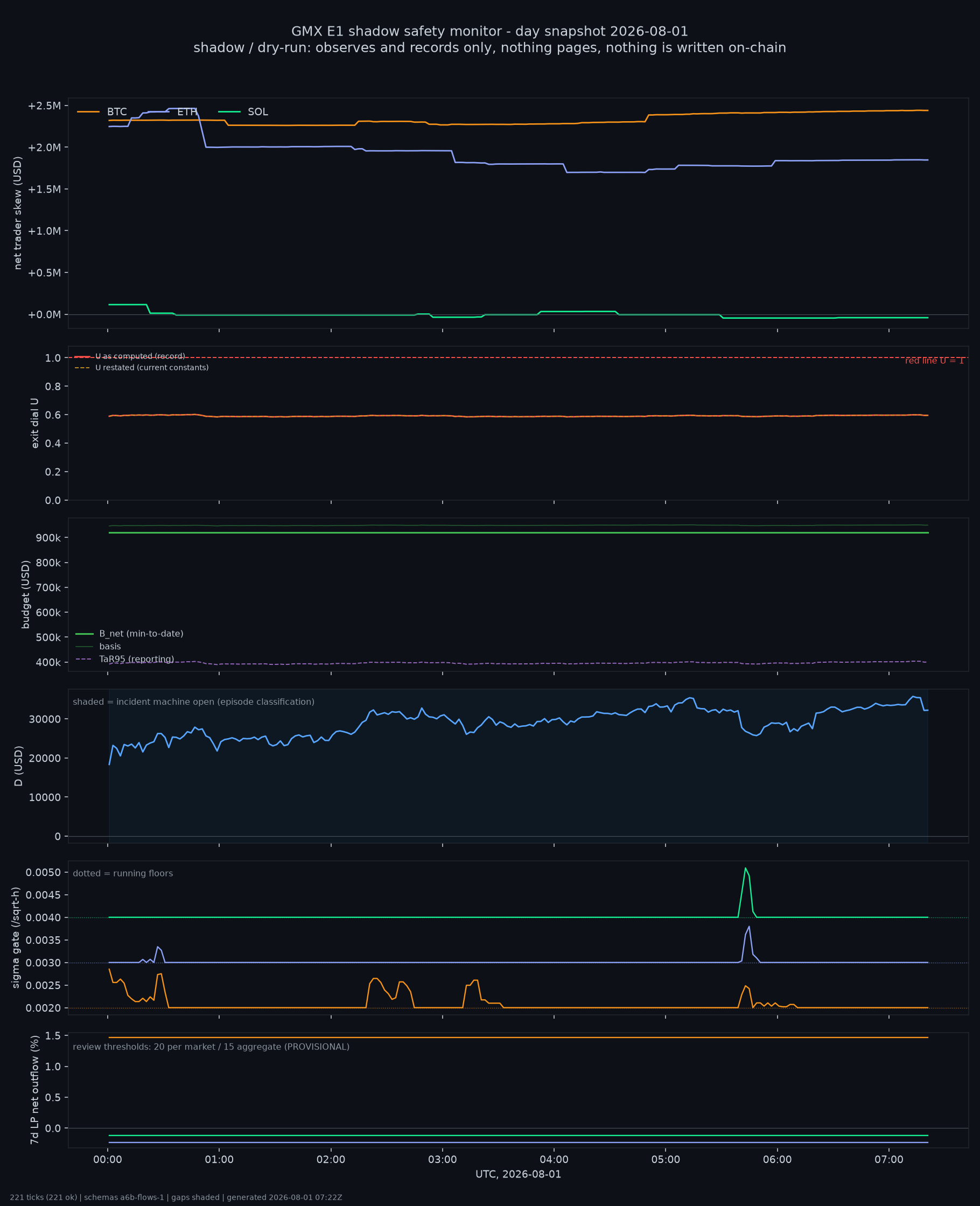 day snapshot