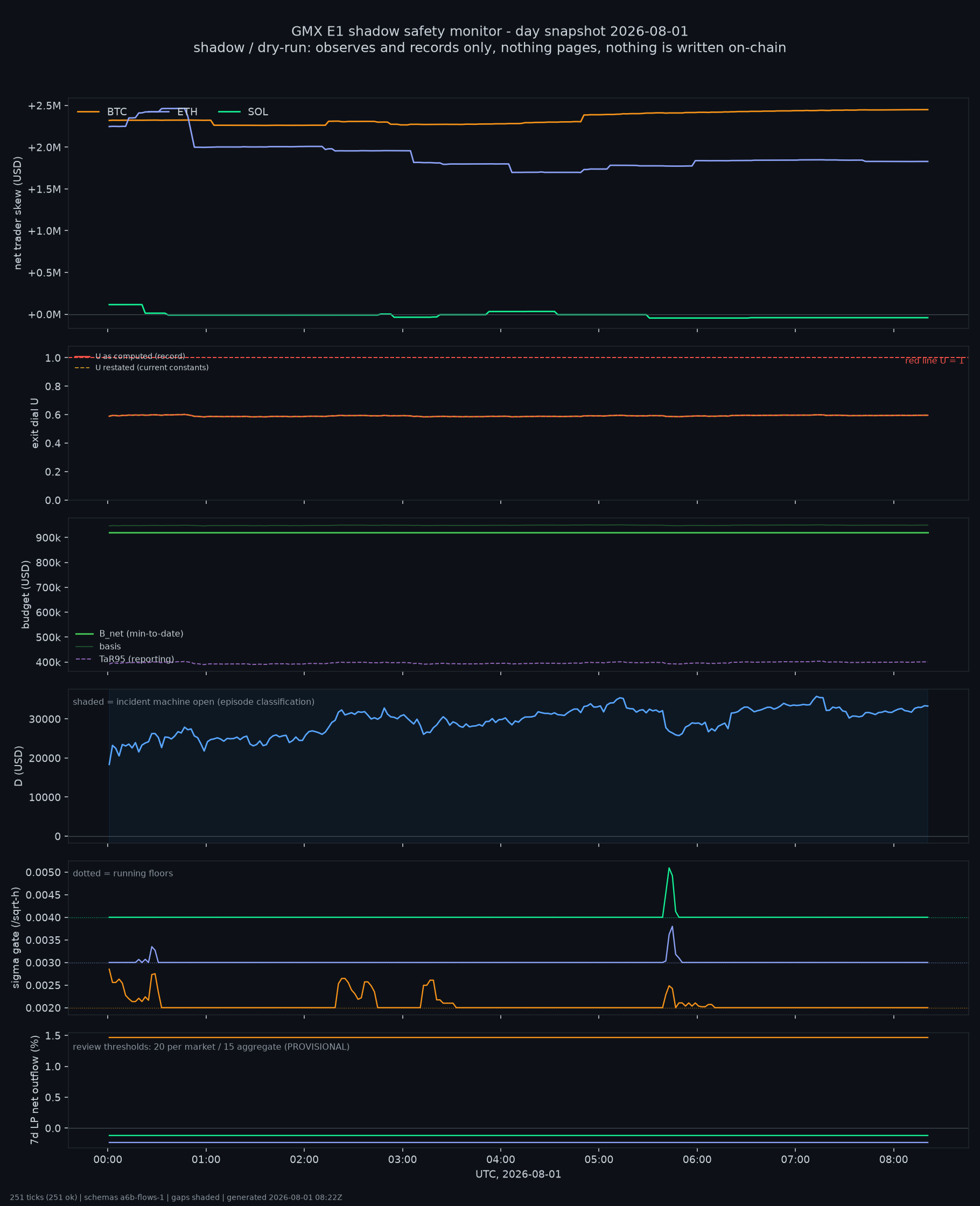 day snapshot