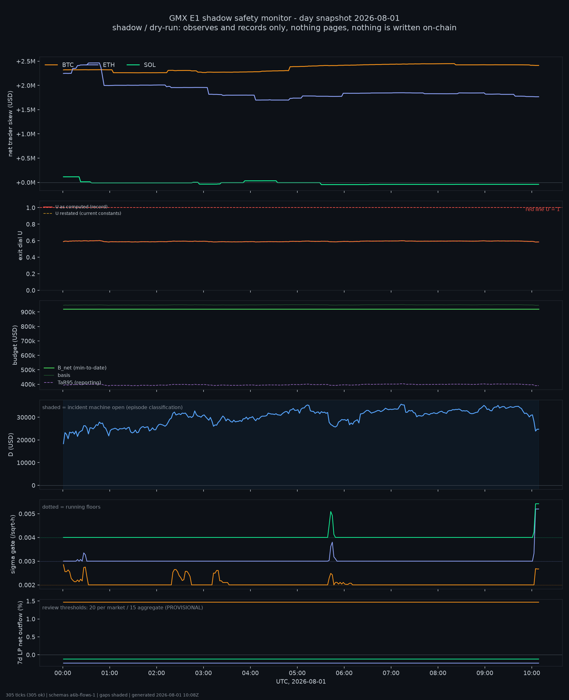 day snapshot