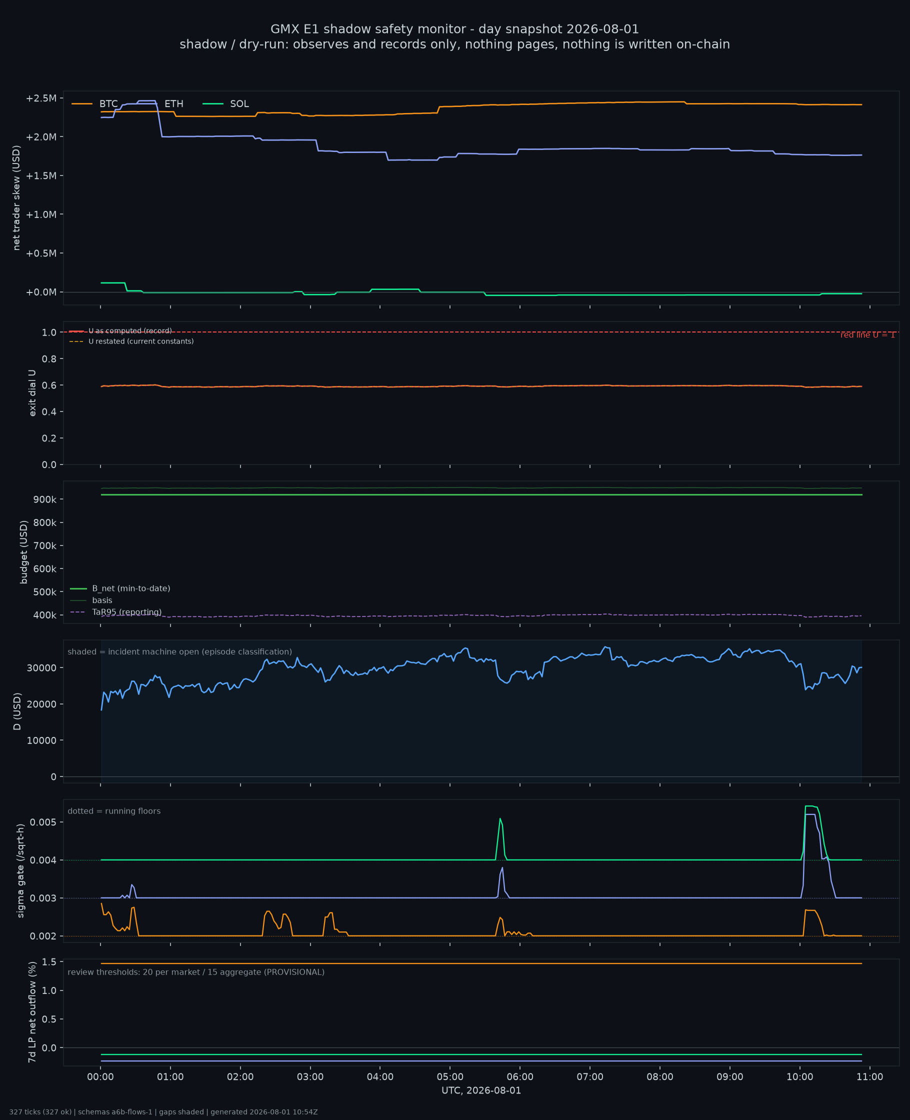 day snapshot