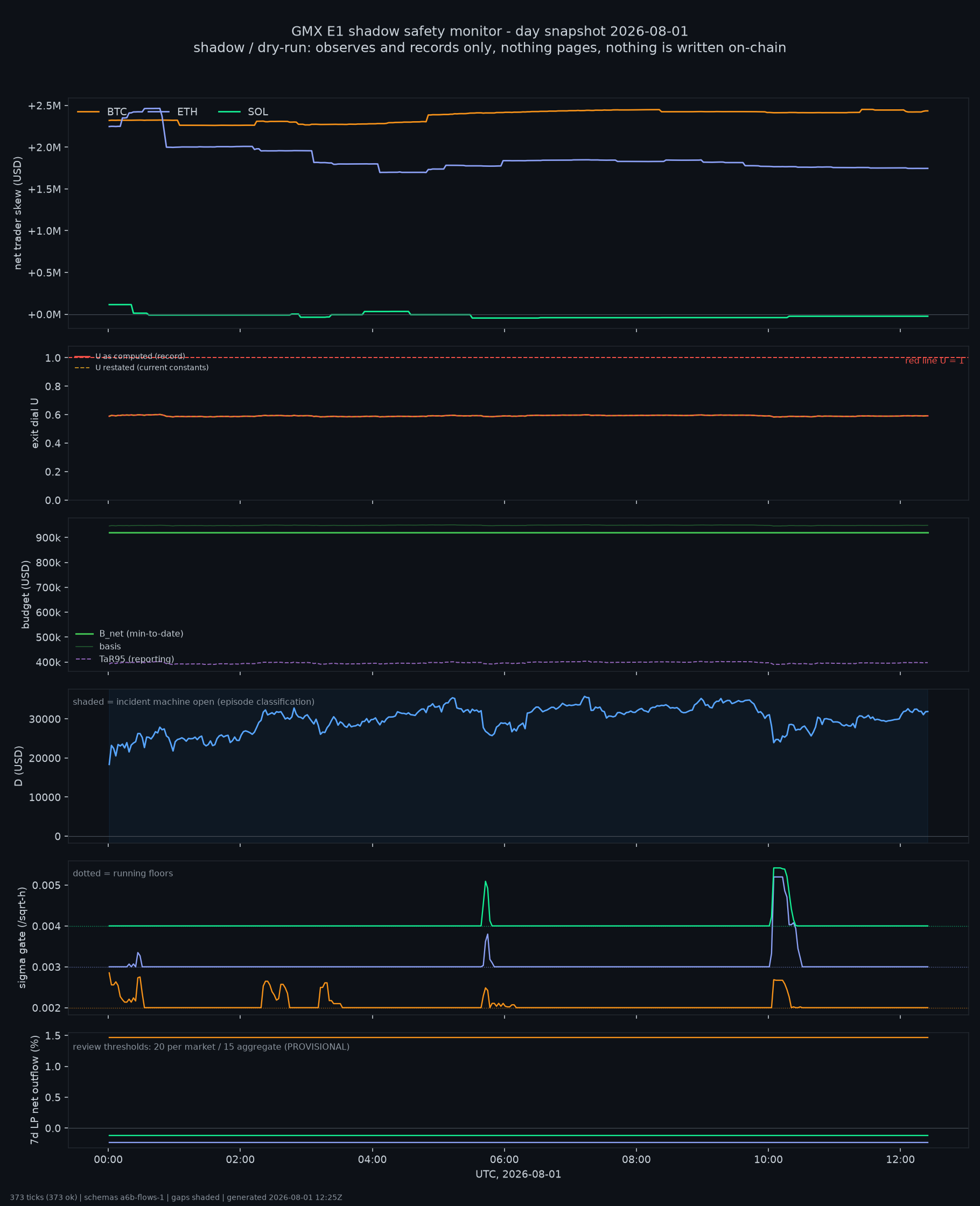day snapshot