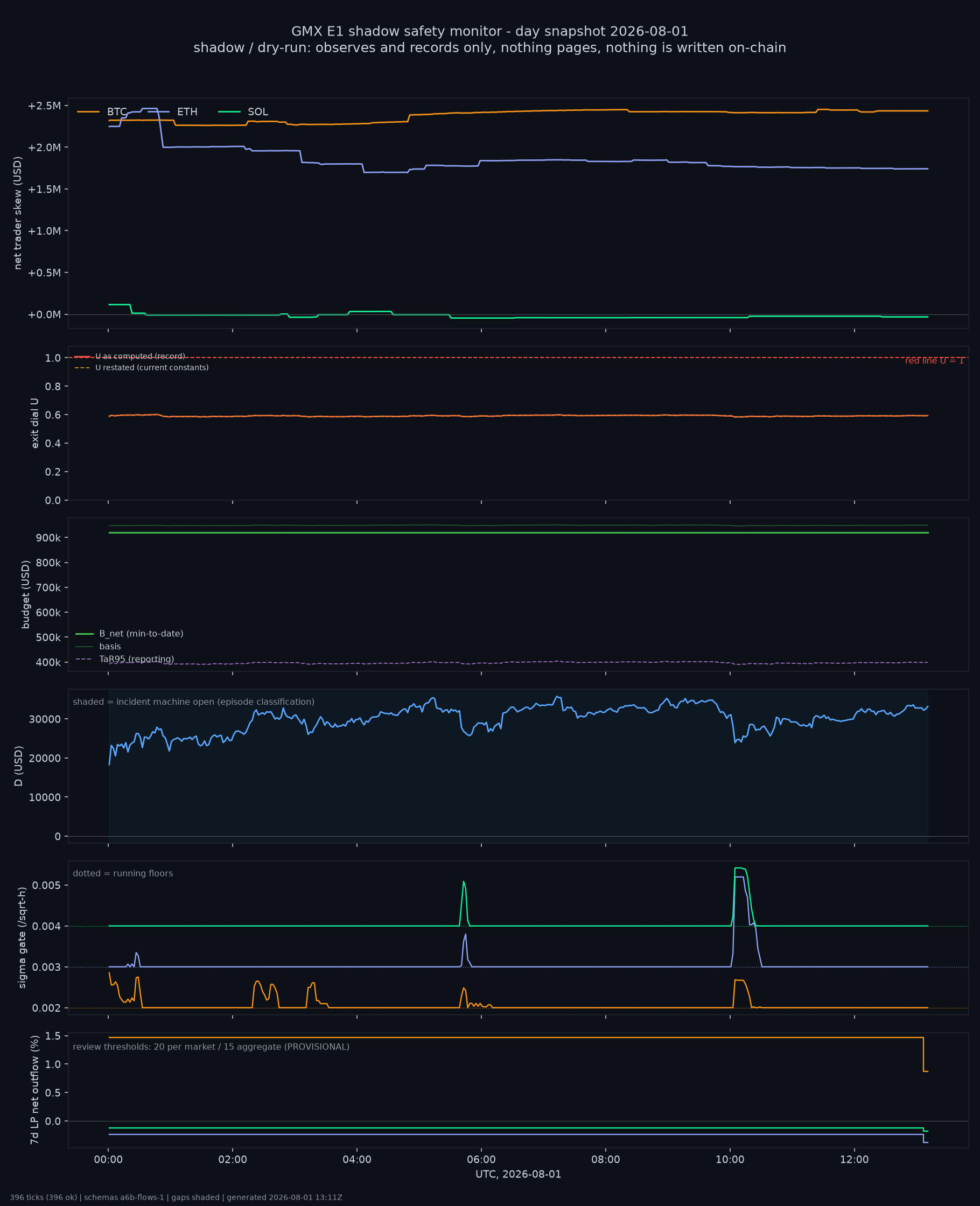 day snapshot