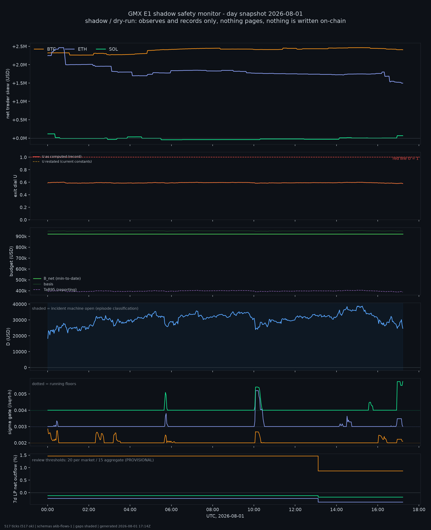 day snapshot
