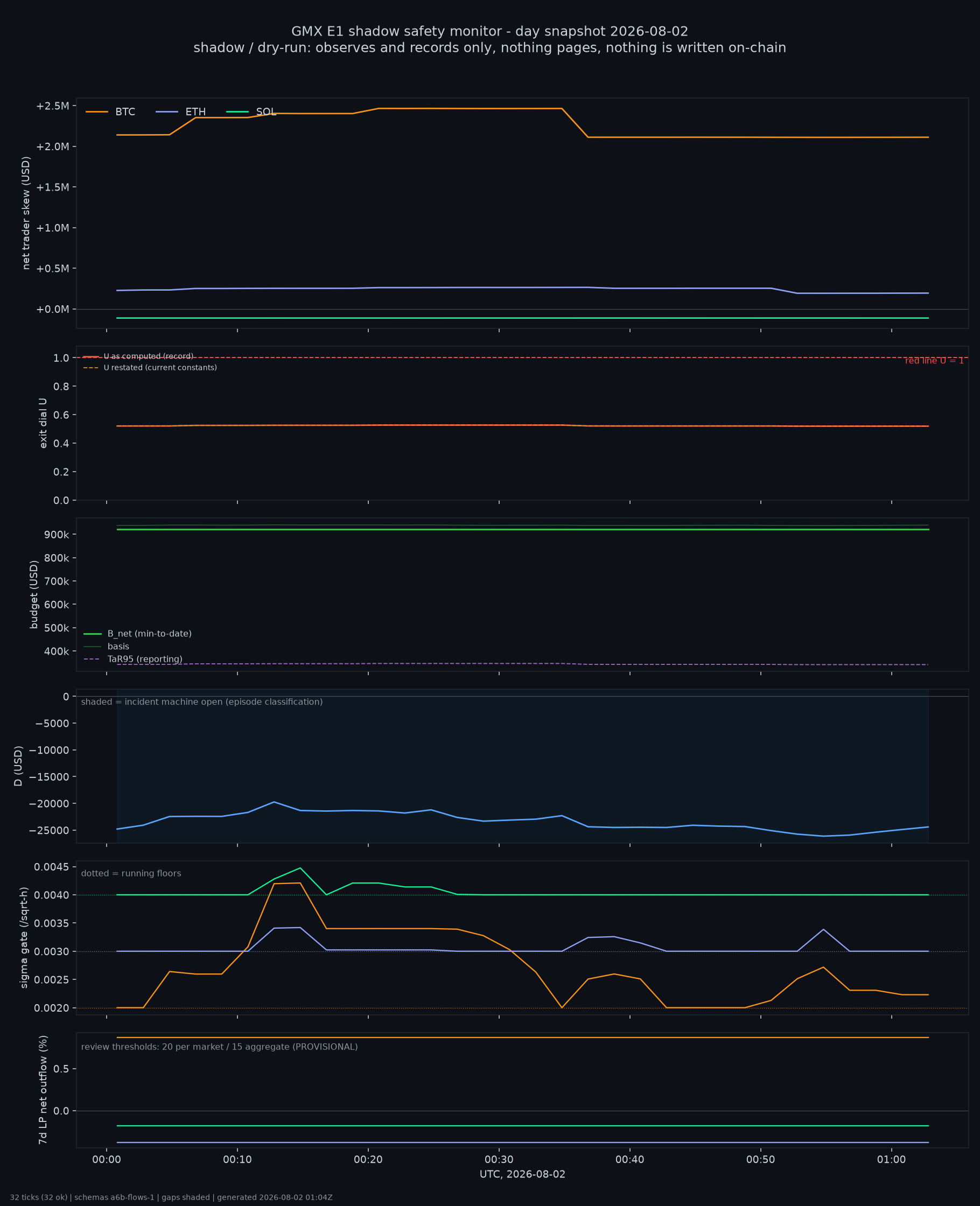 day snapshot