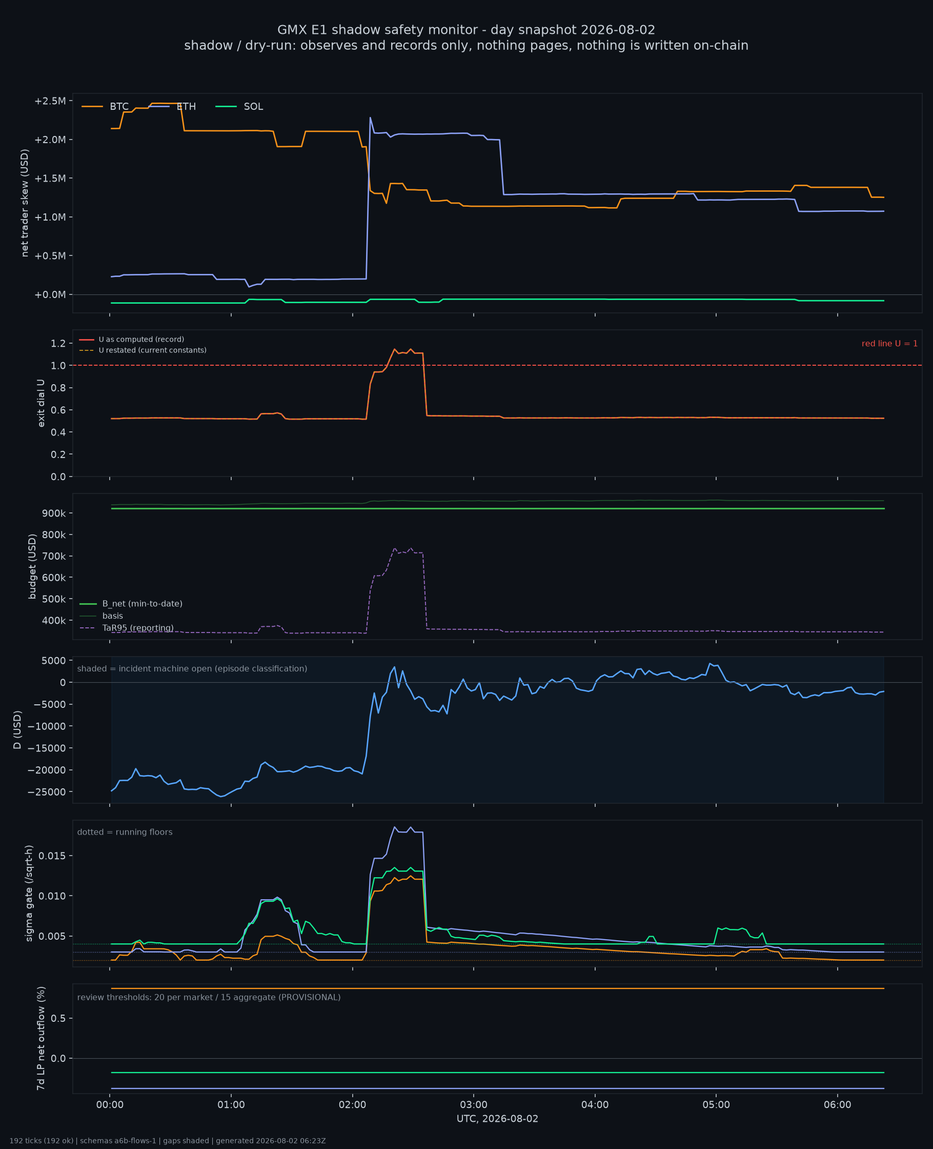 day snapshot