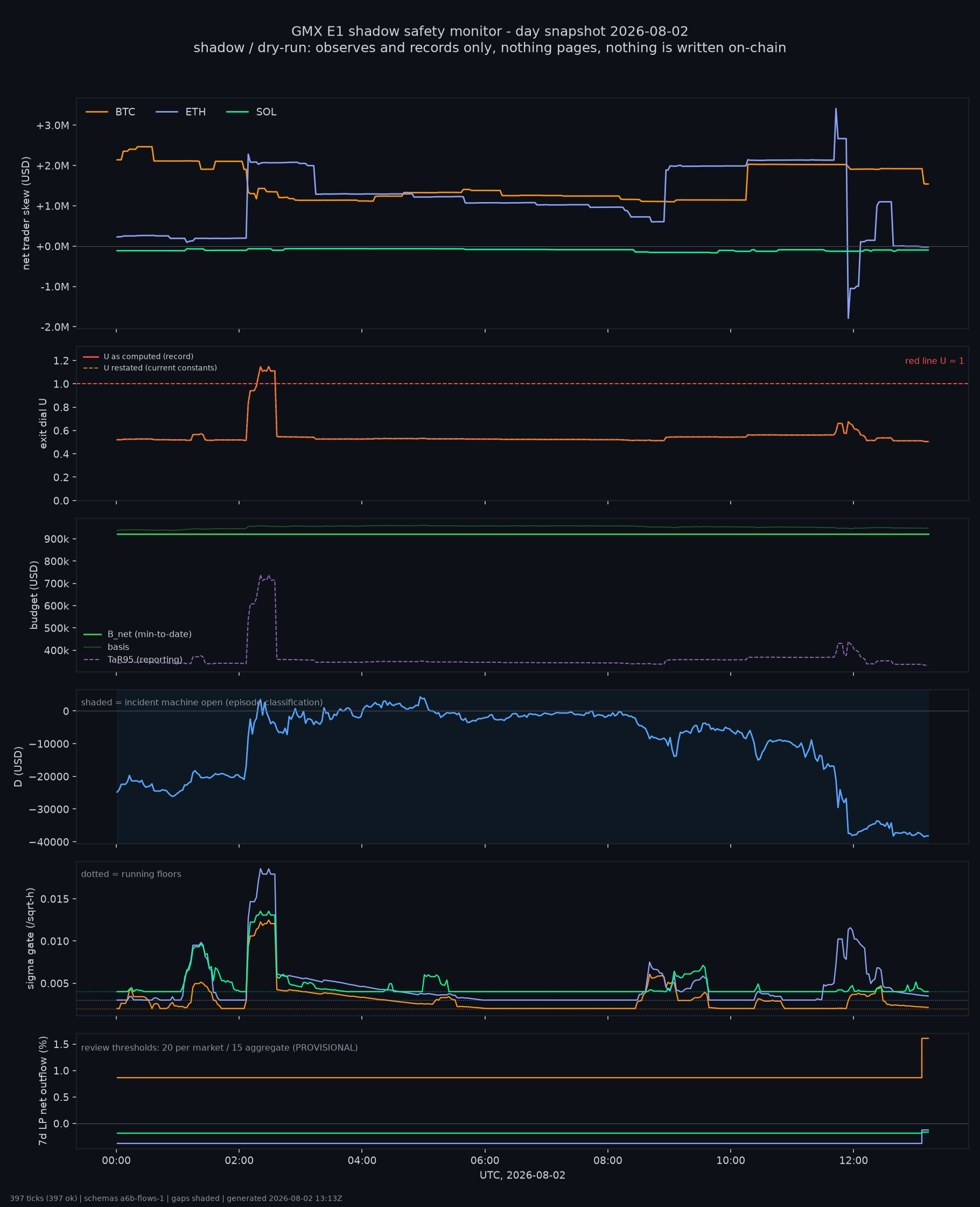 day snapshot