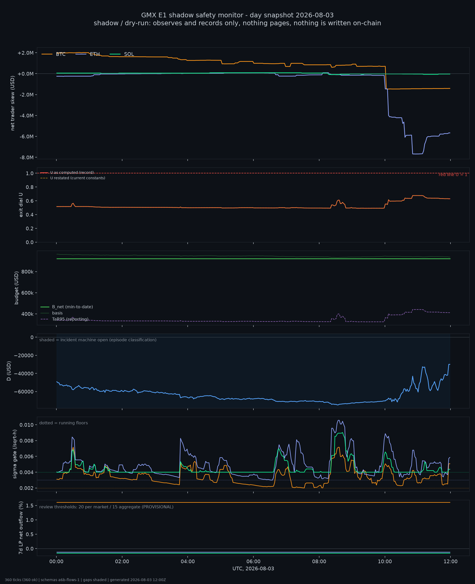 day snapshot