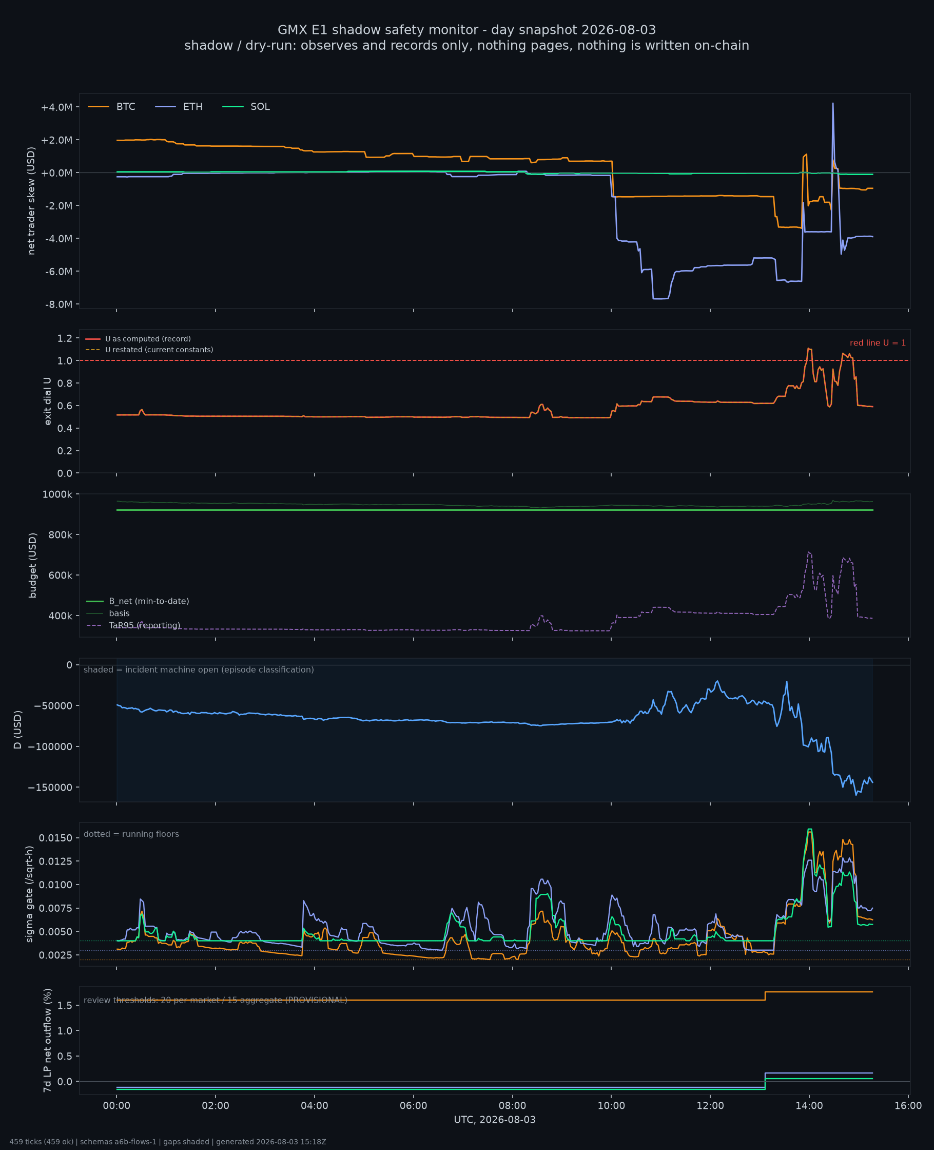 day snapshot