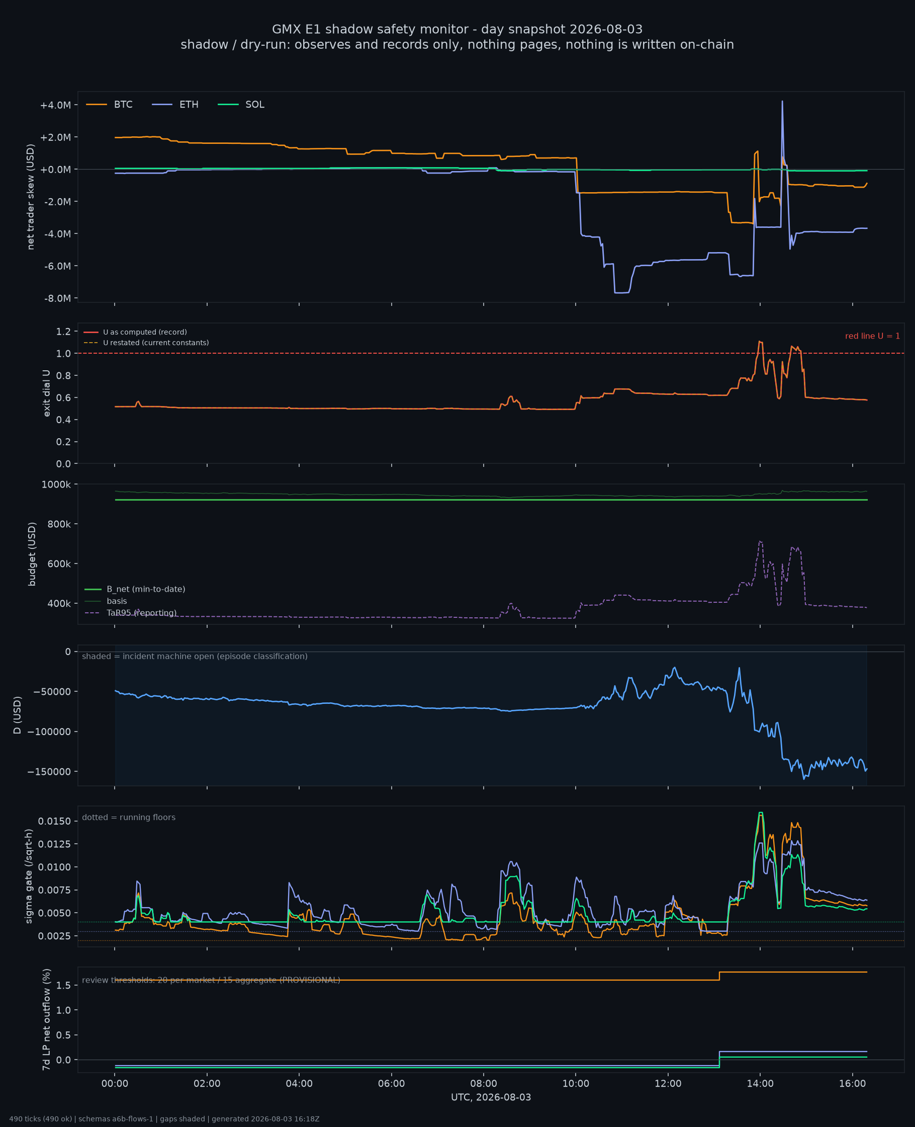 day snapshot