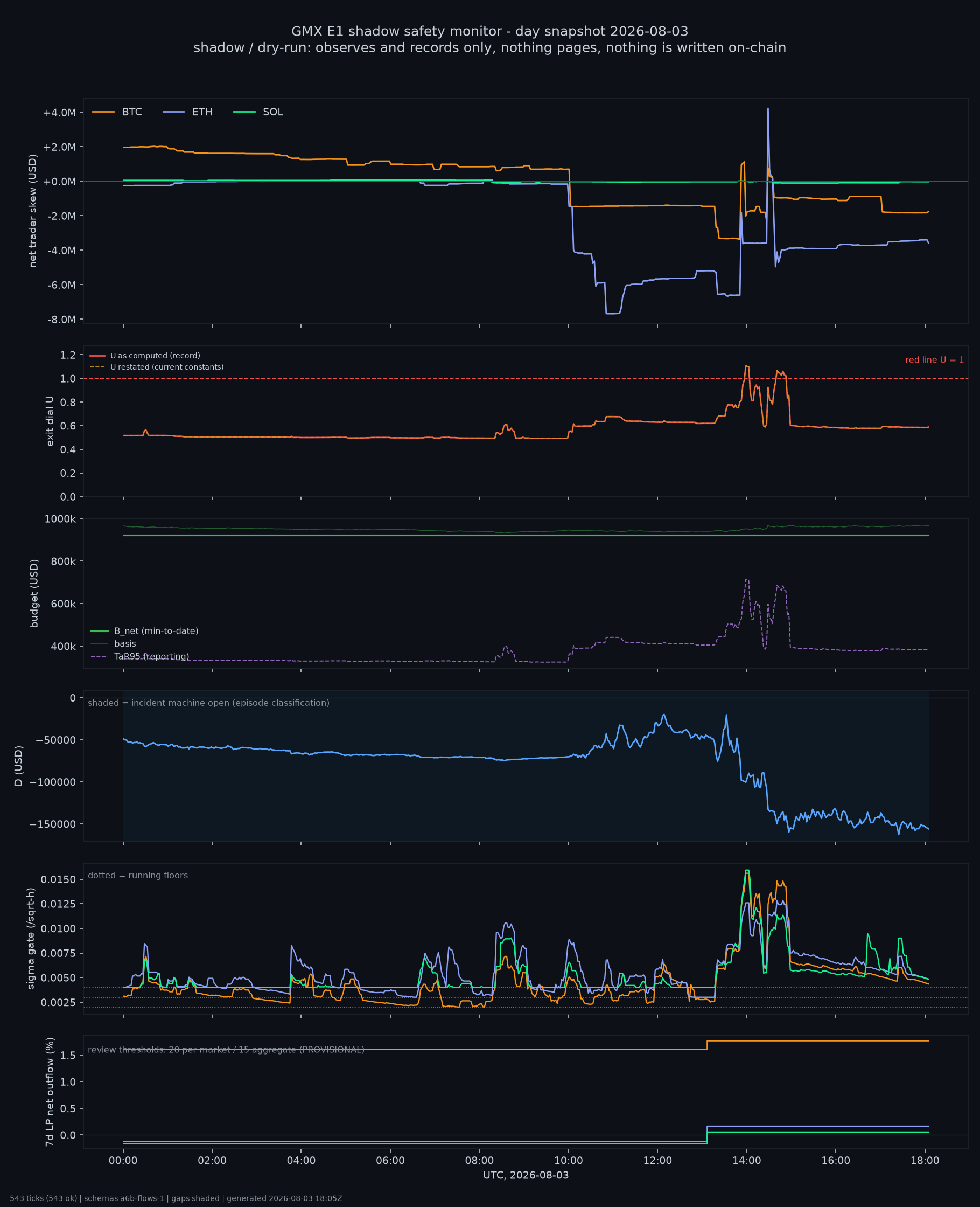 day snapshot
