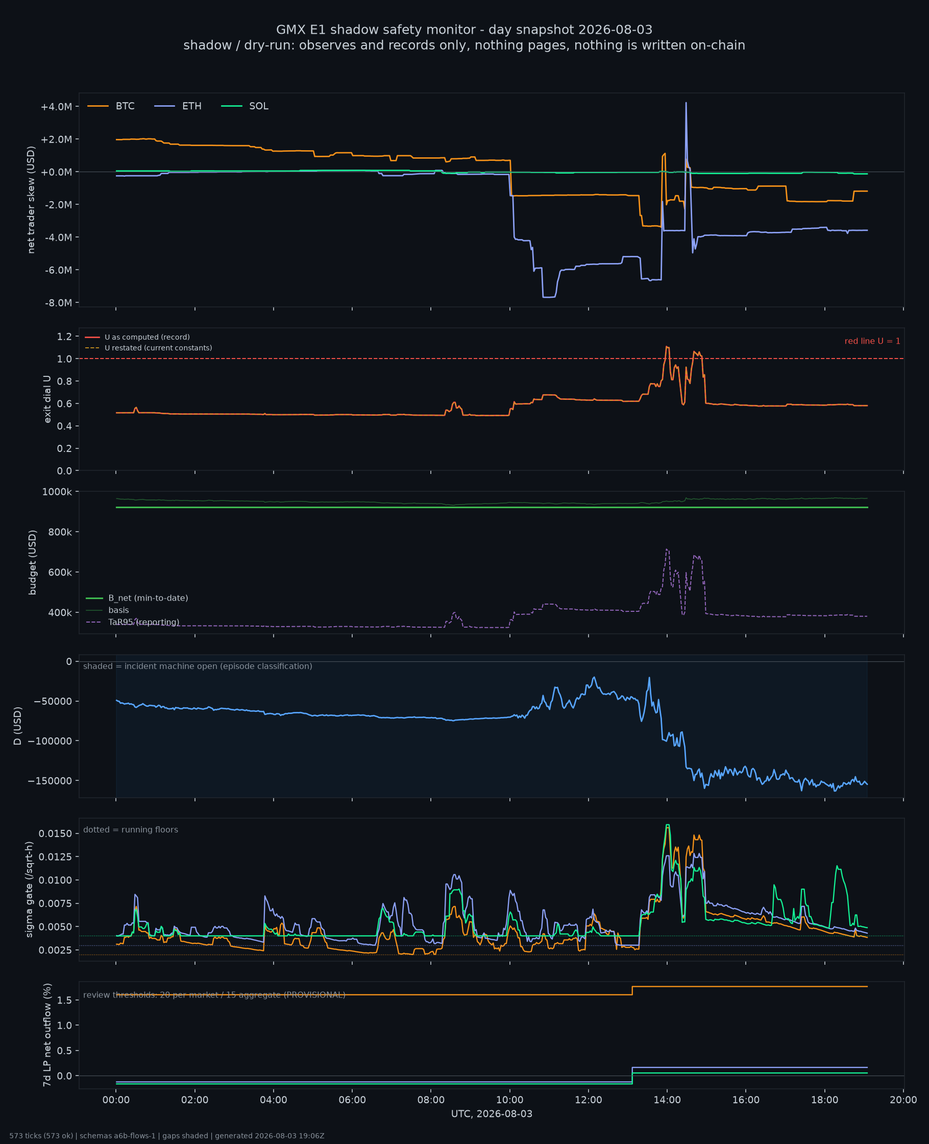day snapshot