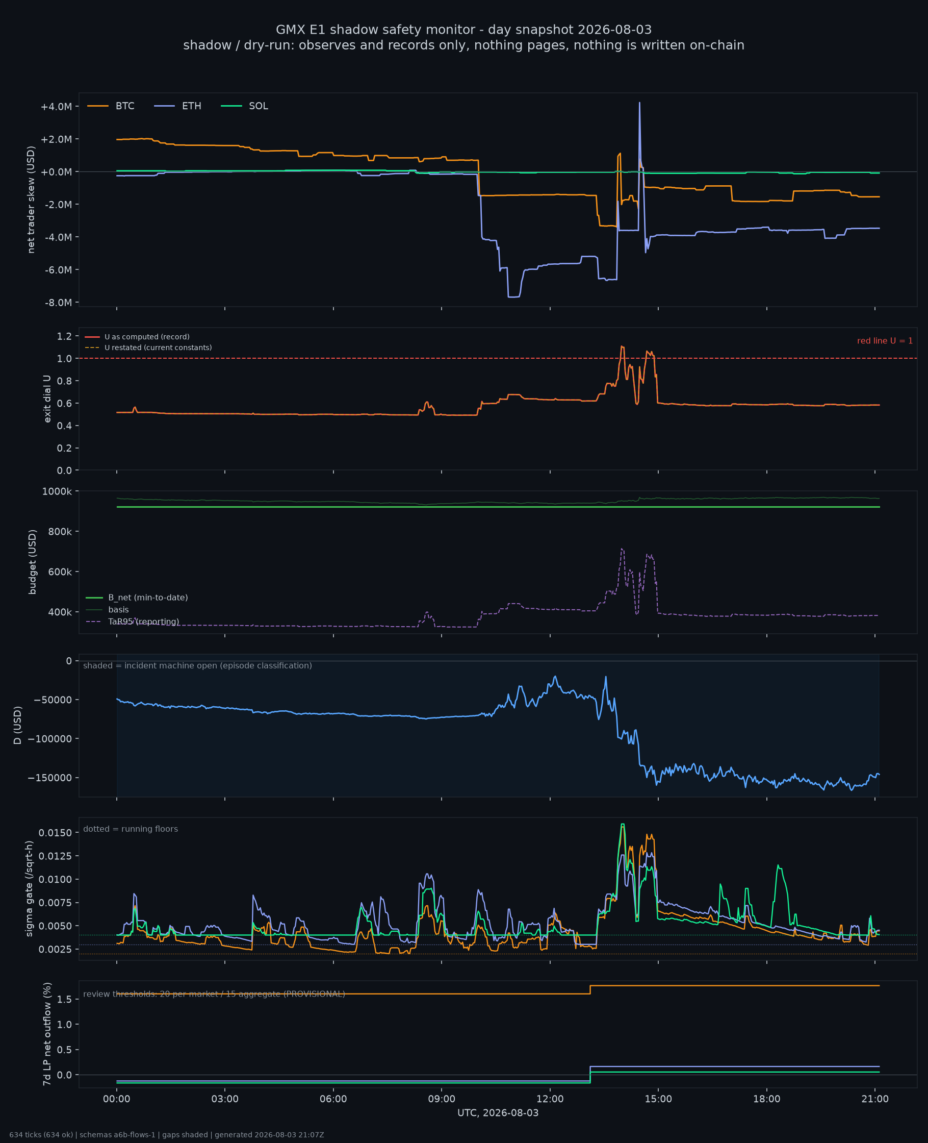 day snapshot