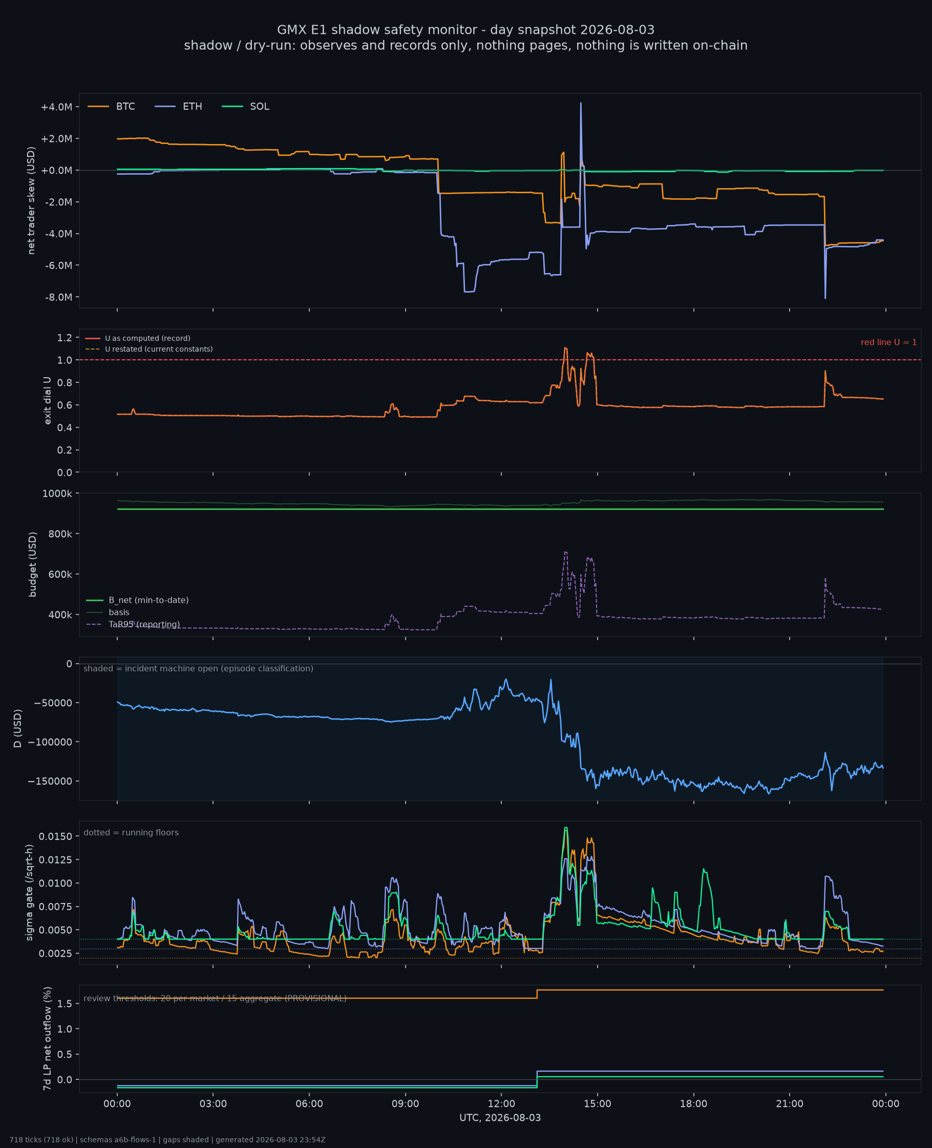 day snapshot