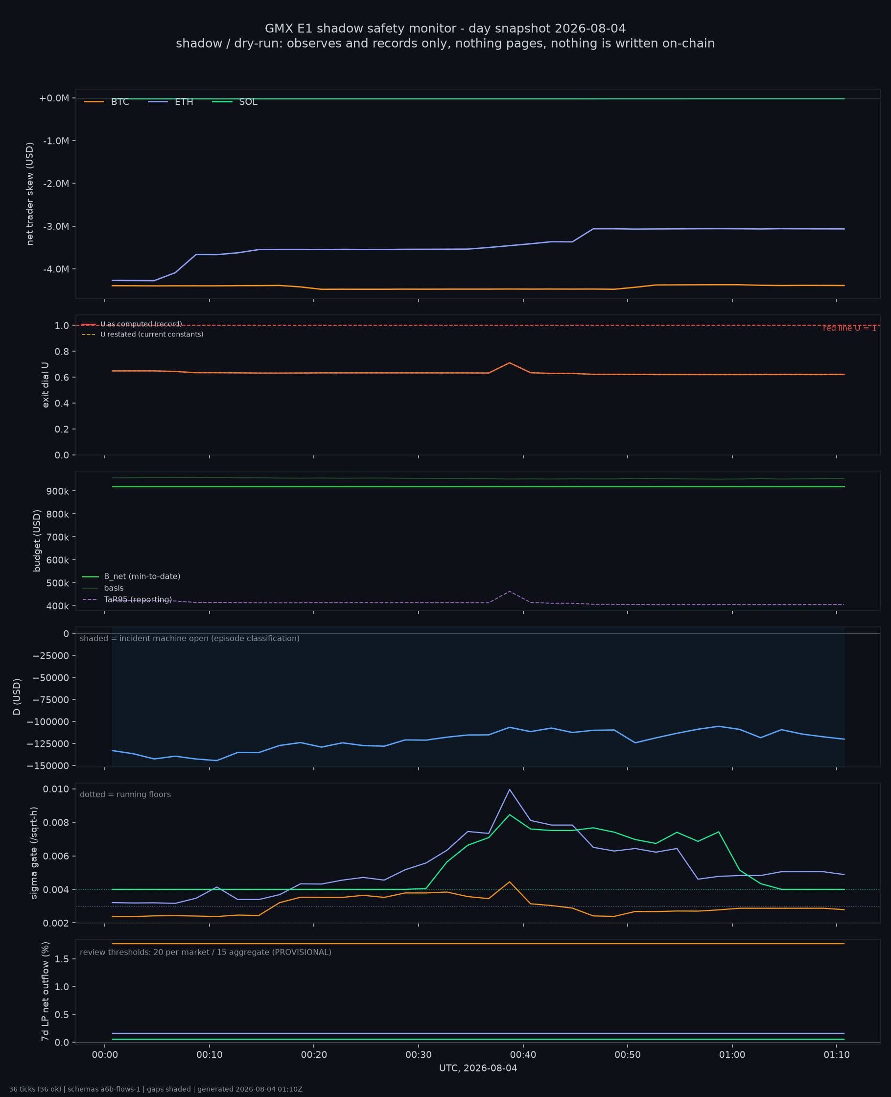 day snapshot