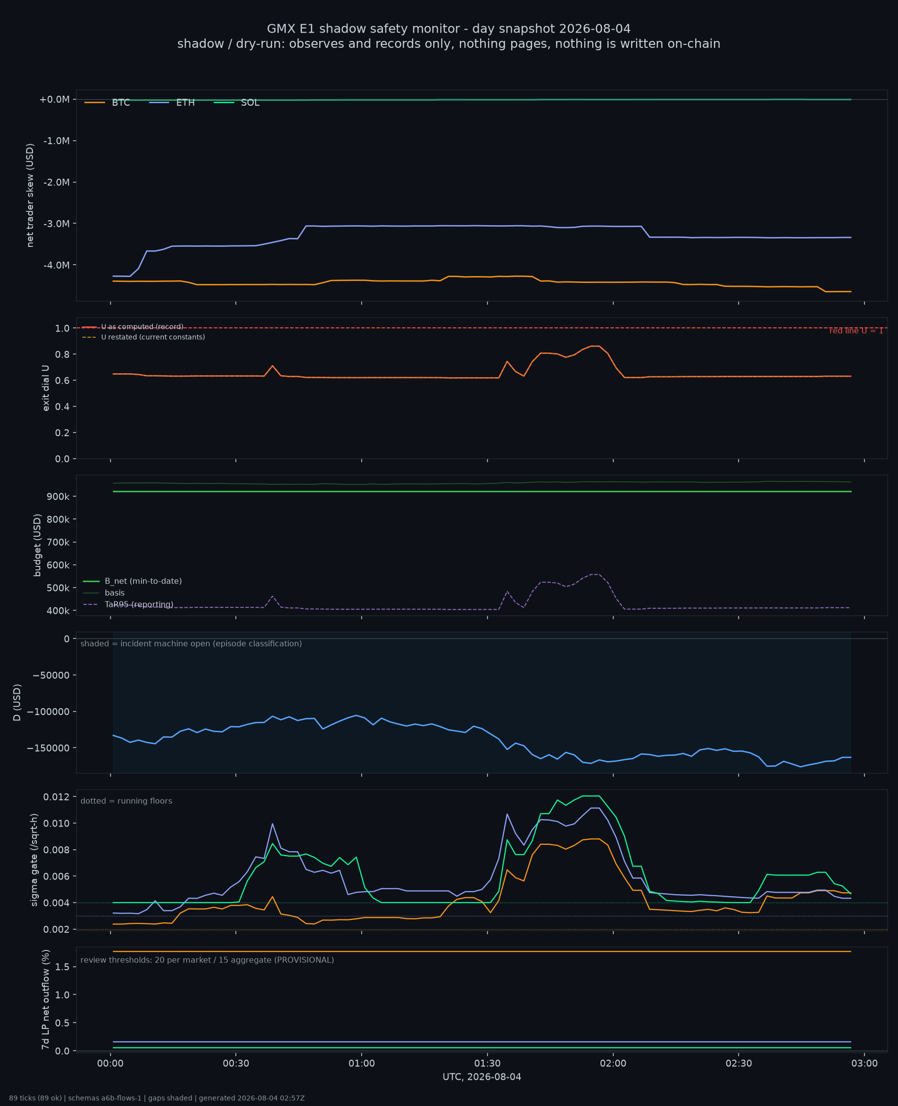 day snapshot