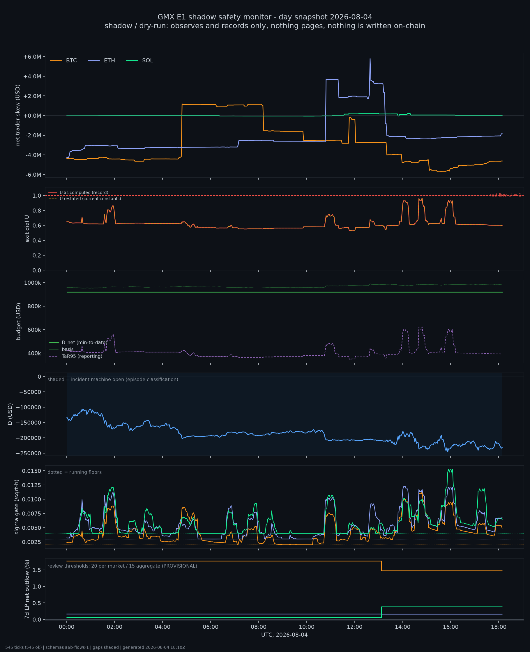 day snapshot