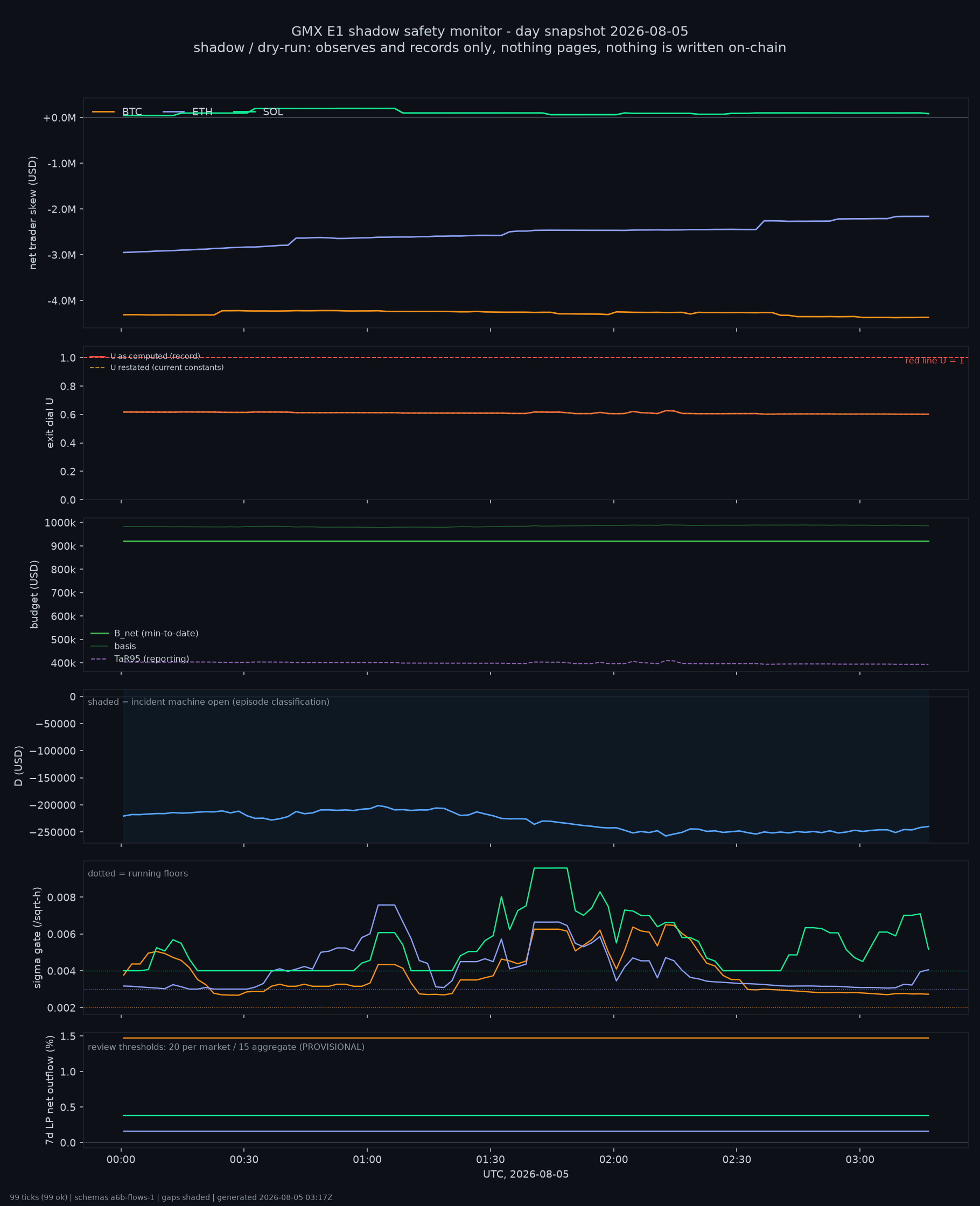 day snapshot
