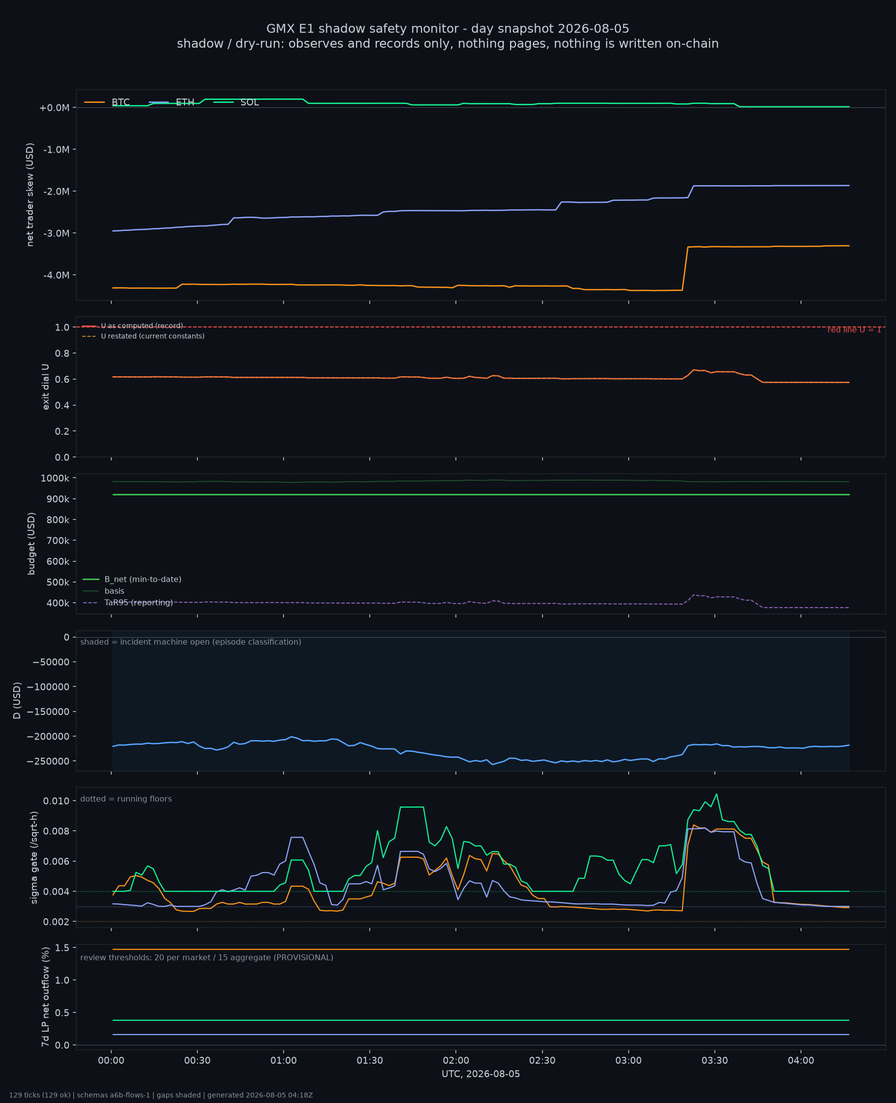 day snapshot