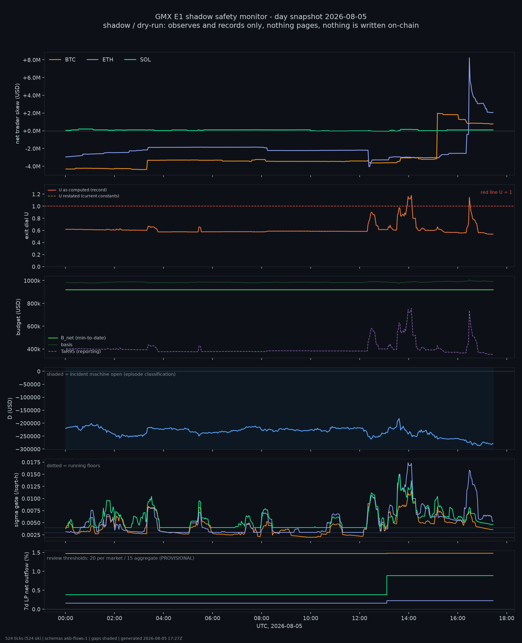 day snapshot
