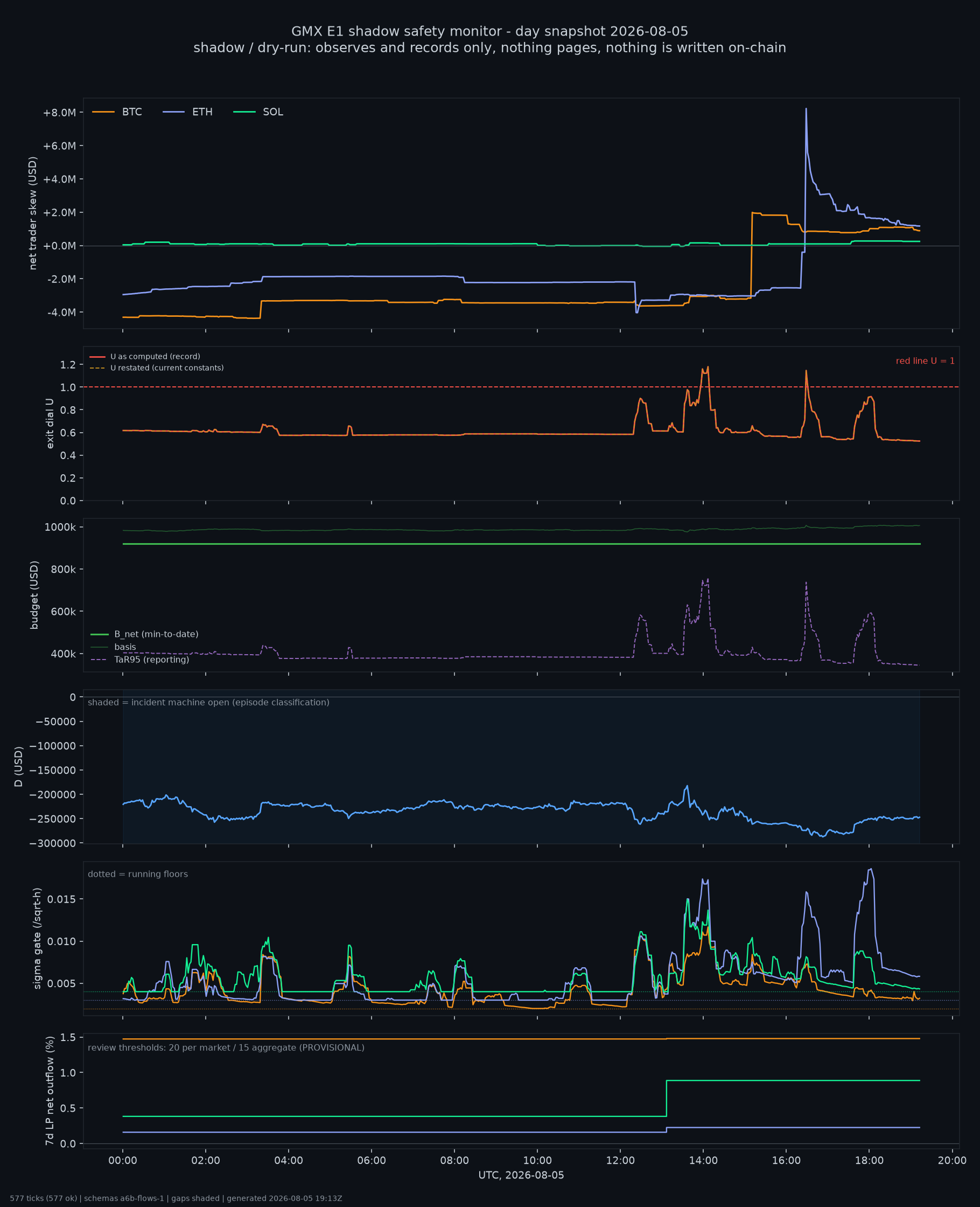 day snapshot