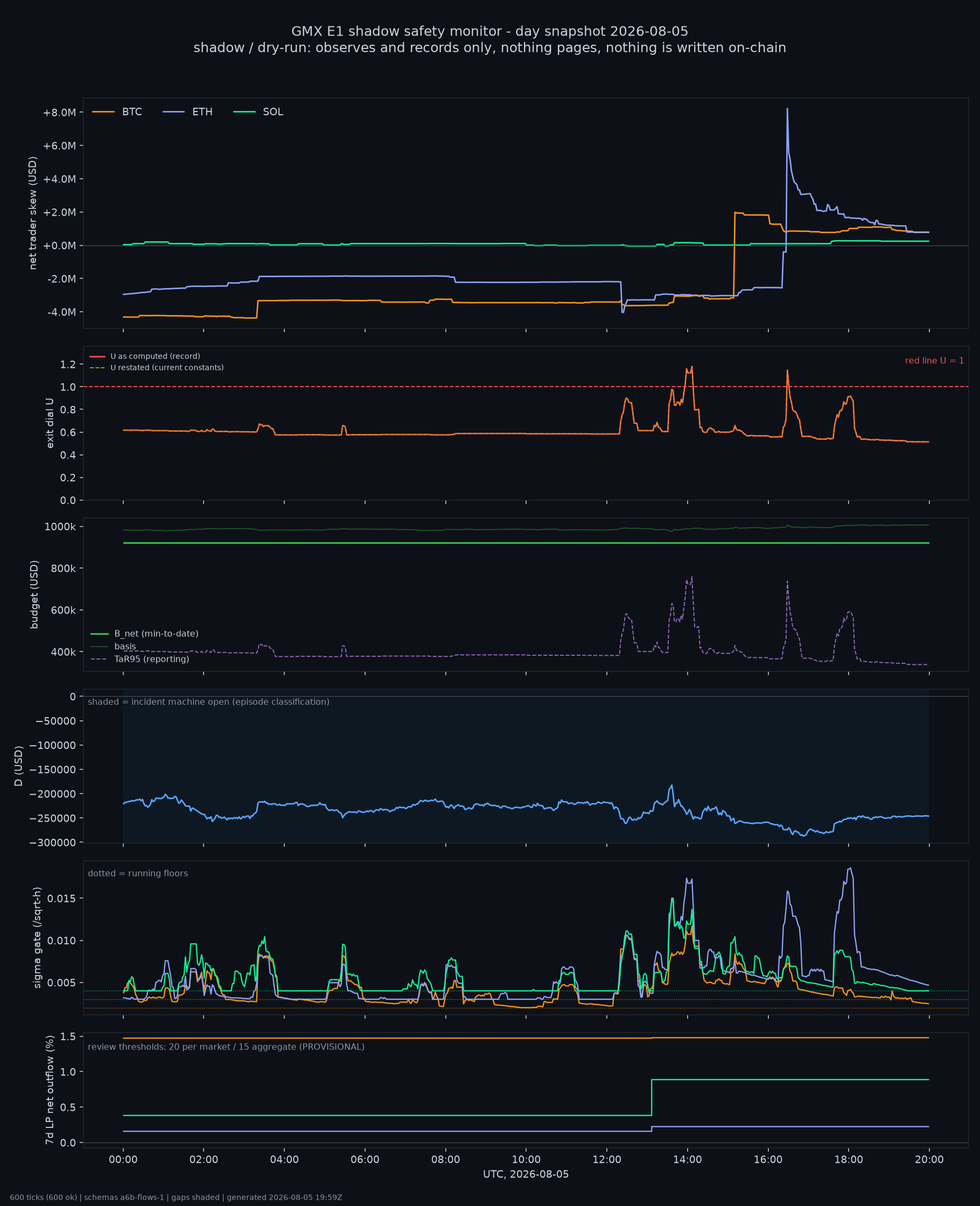 day snapshot