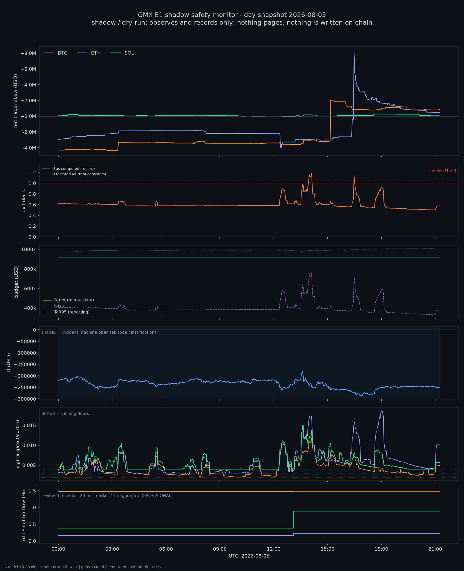 day snapshot