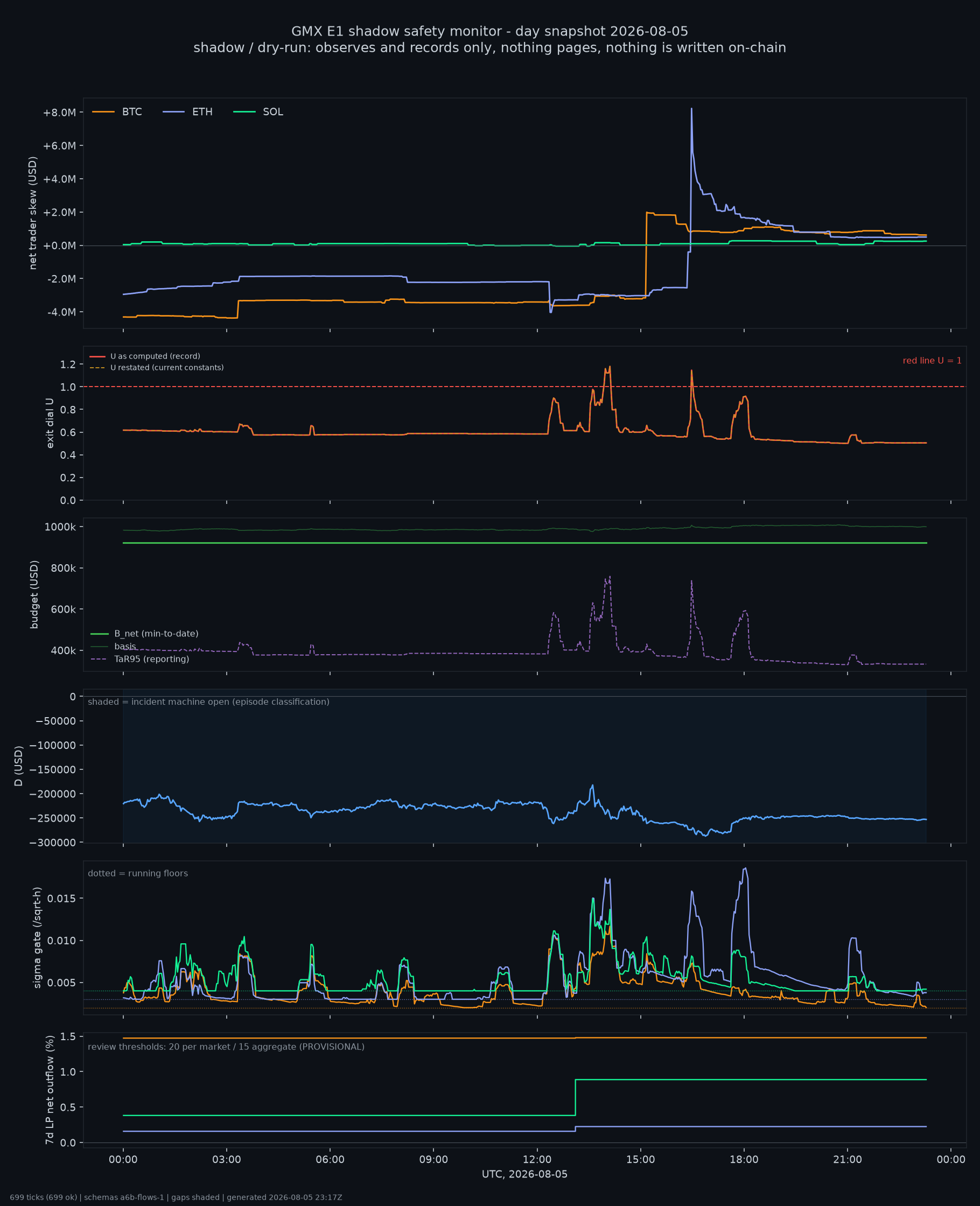 day snapshot