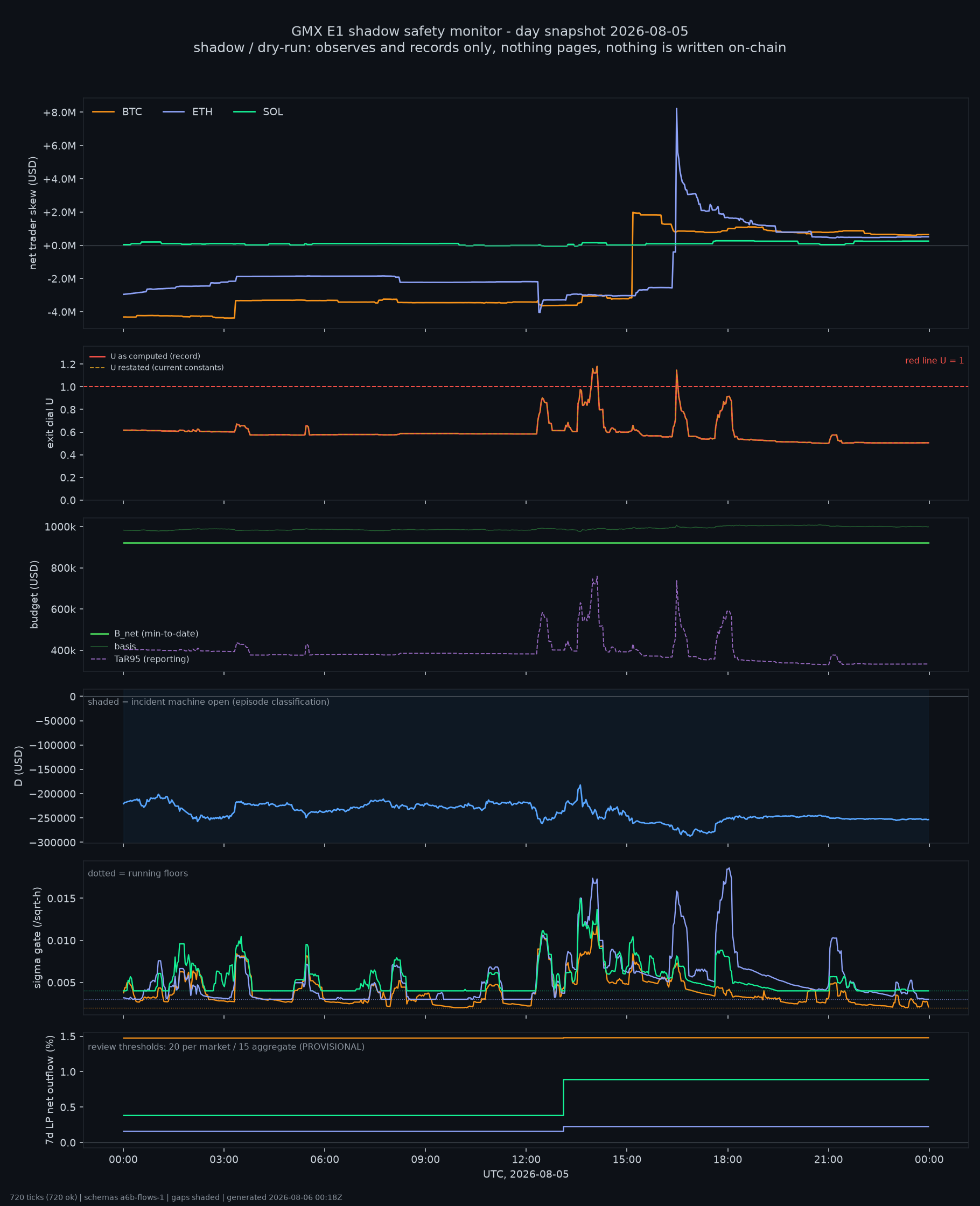 day snapshot
