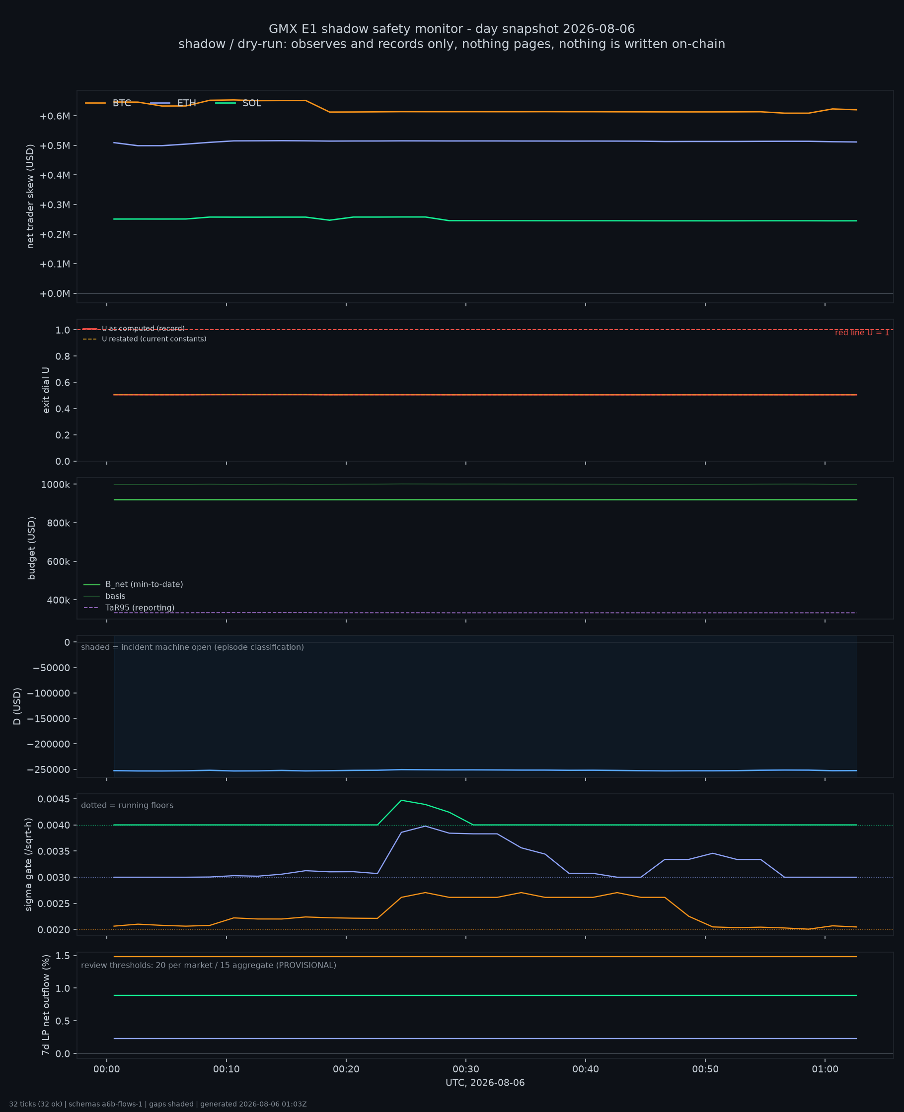 day snapshot